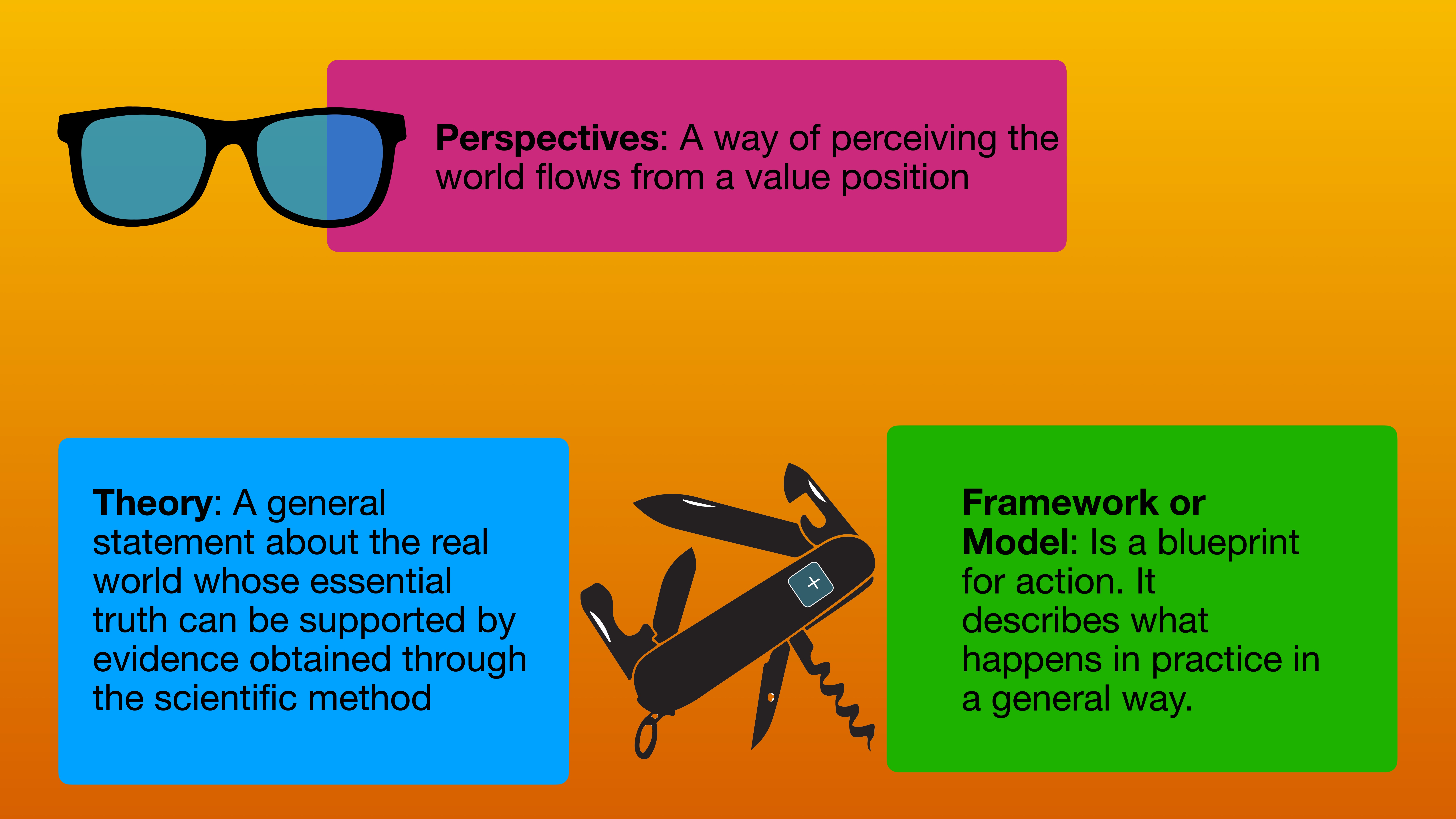 A slide features colorful text boxes and icons on a gradient background. Text includes: - 'Perspectives: A way of perceiving the world flows from a value position'- 'Theory: A general statement about the real world whose essential truth can be supported by evidence obtained through the scientific method'- 'Framework or Model: Is a blueprint for action. It describes what happens in practice in a general way.' Icons of sunglasses and a multitool accompany the text.
