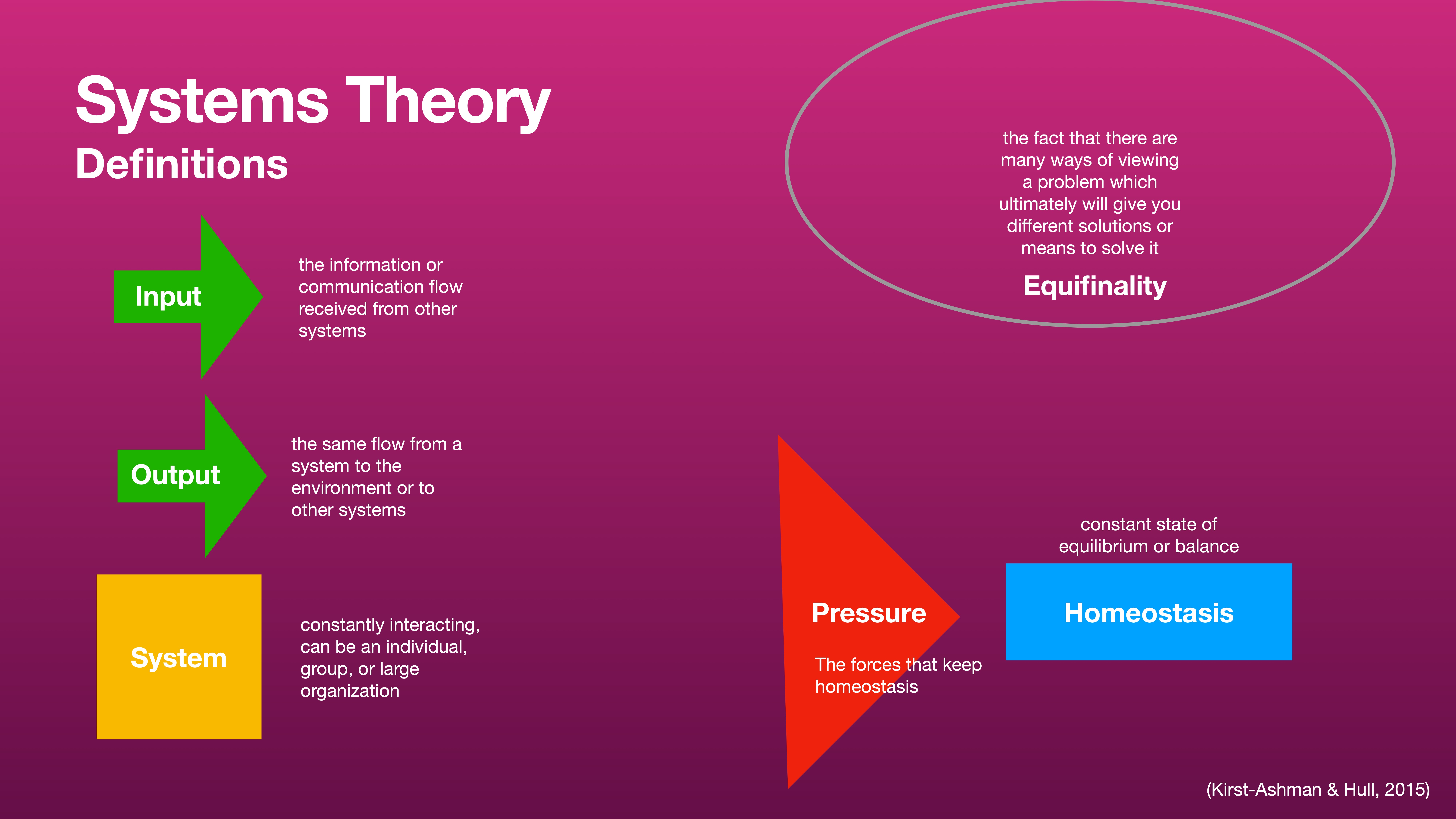 'Diagram explaining Systems Theory with labeled elements: 'Input,' 'Output,' 'System,' 'Pressure,' 'Homeostasis,' and 'Equifinality.' Context includes definitions of communication flow, equilibrium, and problem-solving approaches.'