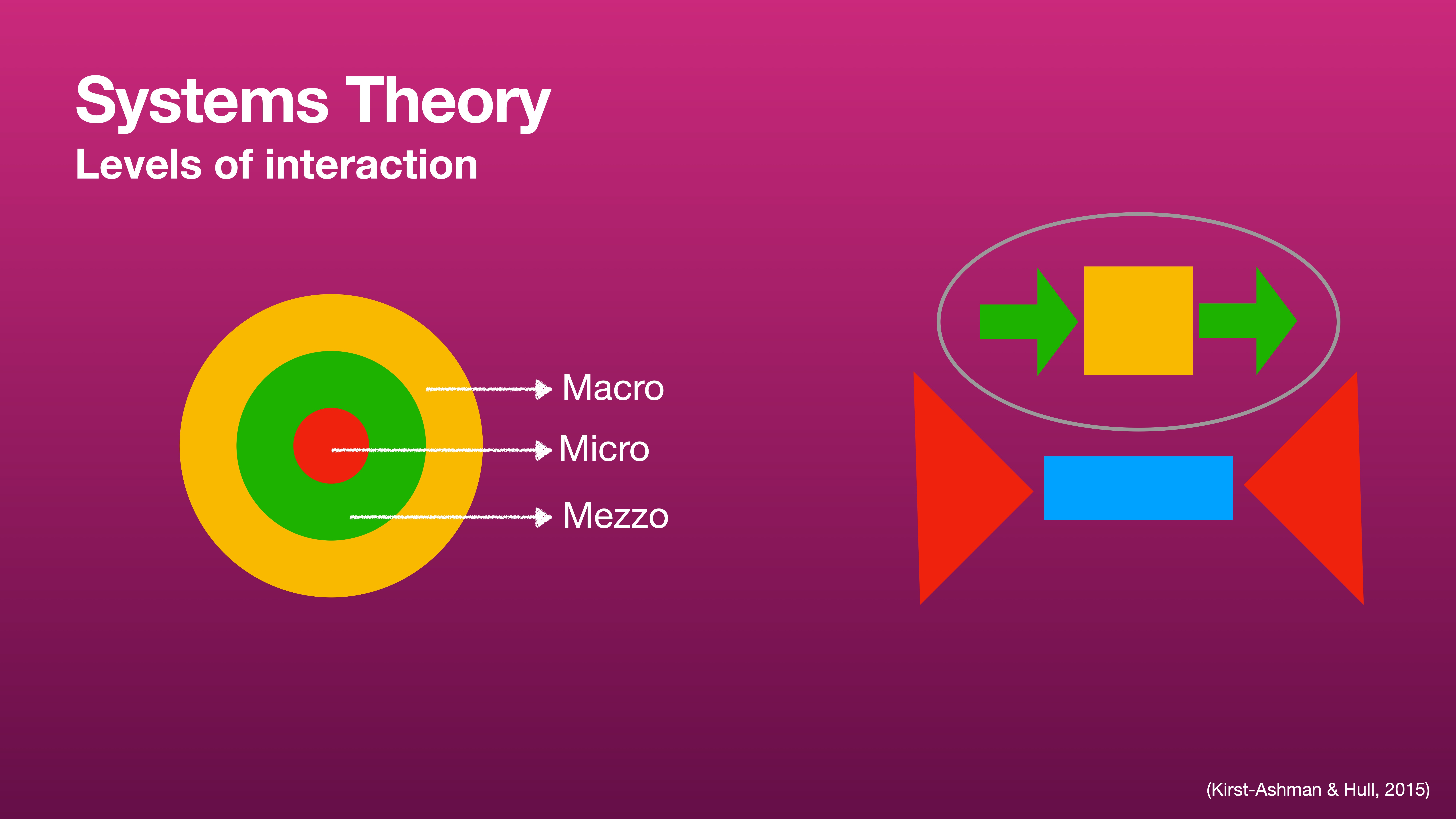 Concentric circles labeled Macro, Micro, and Mezzo illustrate interaction levels. Abstract shapes (arrows, rectangle, triangle) suggest dynamic elements. Text: 'Systems Theory: Levels of interaction' (Kirst-Ashman & Hull, 2015).