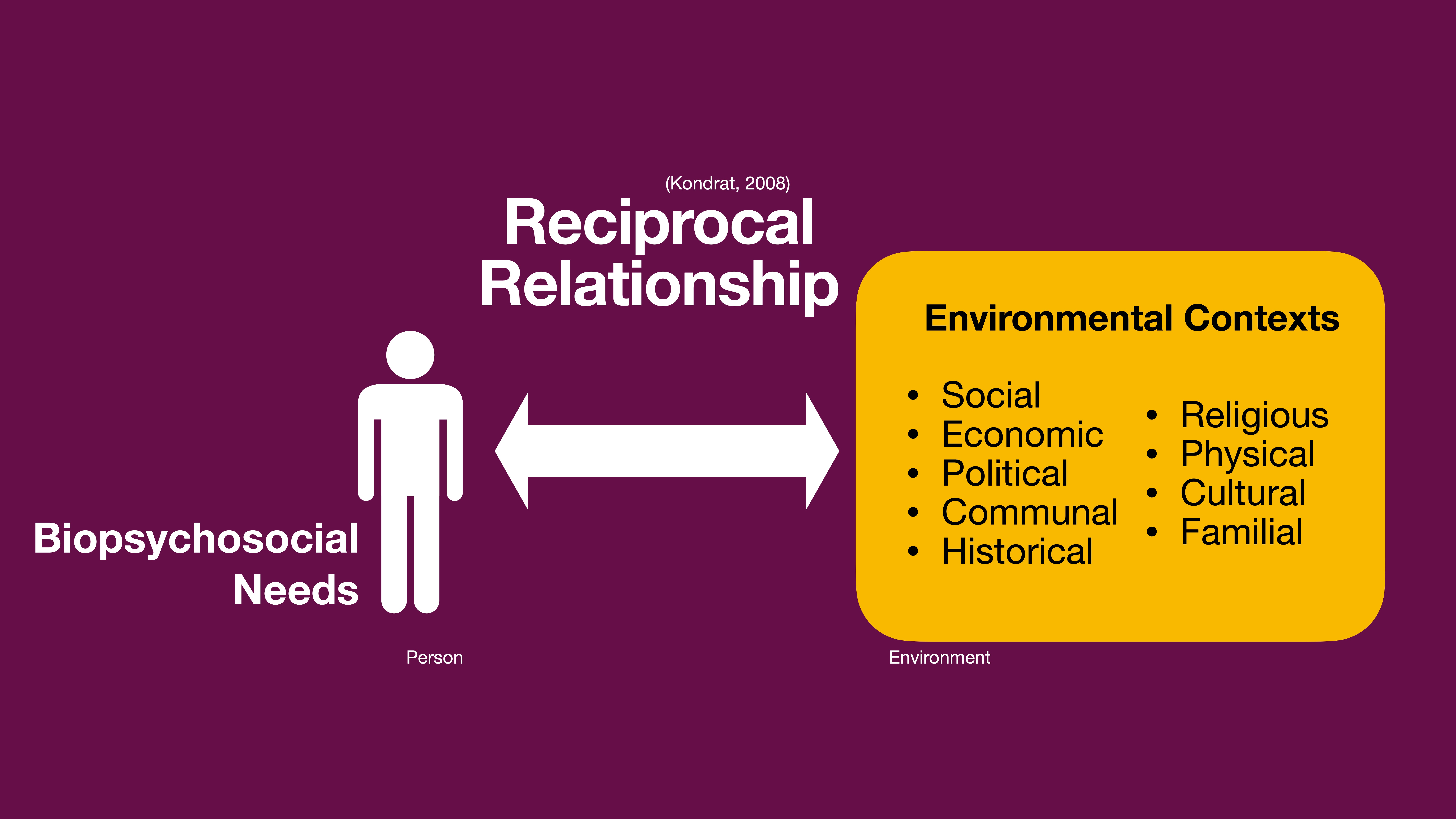 A diagram shows a 'Reciprocal Relationship' between a person, indicated by a figure labeled 'Biopsychosocial Needs,' and a box labeled 'Environmental Contexts' listing categories like social, economic, and cultural.