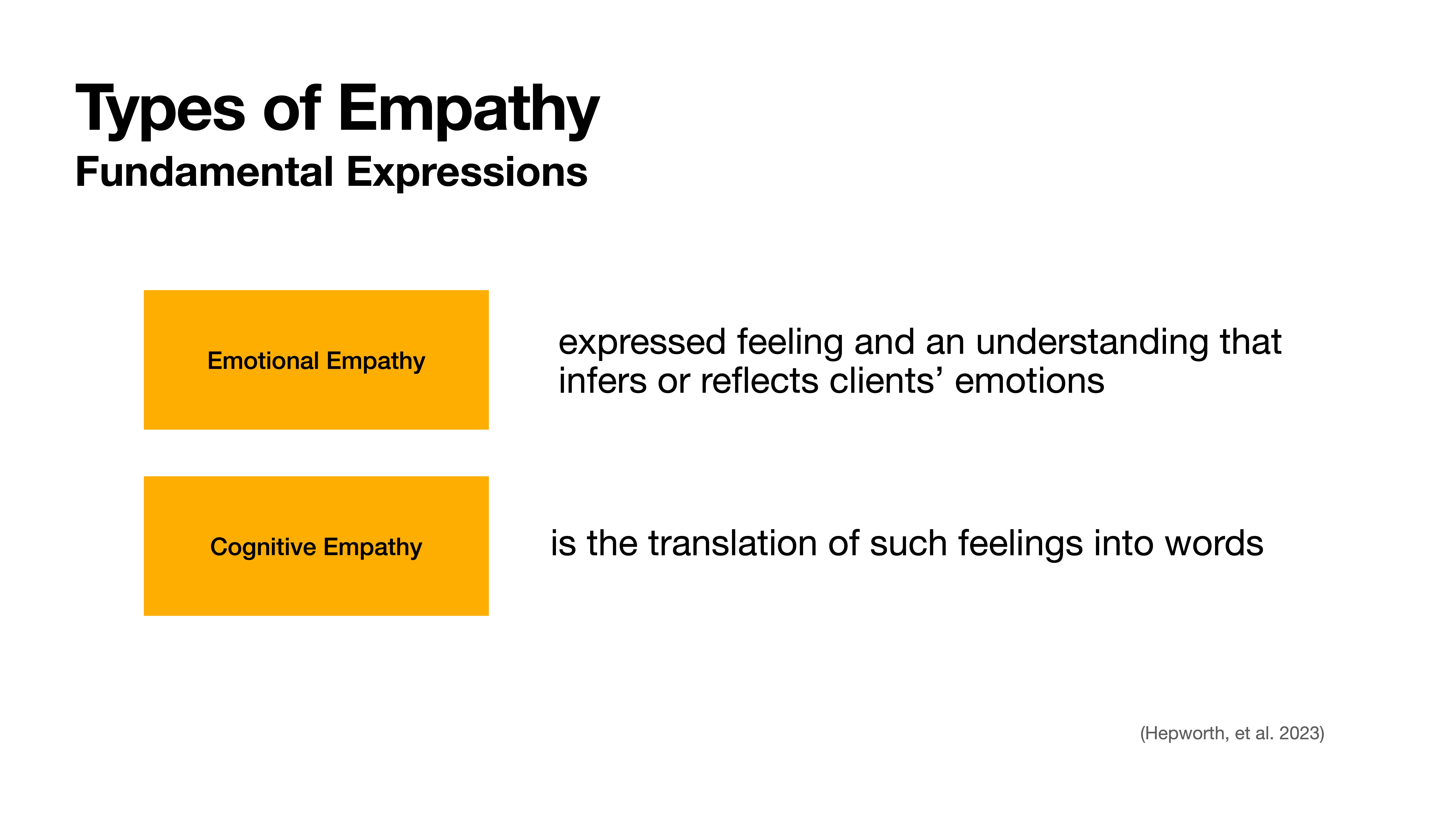 Boxes labeled 'Emotional Empathy' and 'Cognitive Empathy' describe empathy types. Emotional Empathy is the feeling and understanding of clients' emotions. Cognitive Empathy translates these feelings into words.