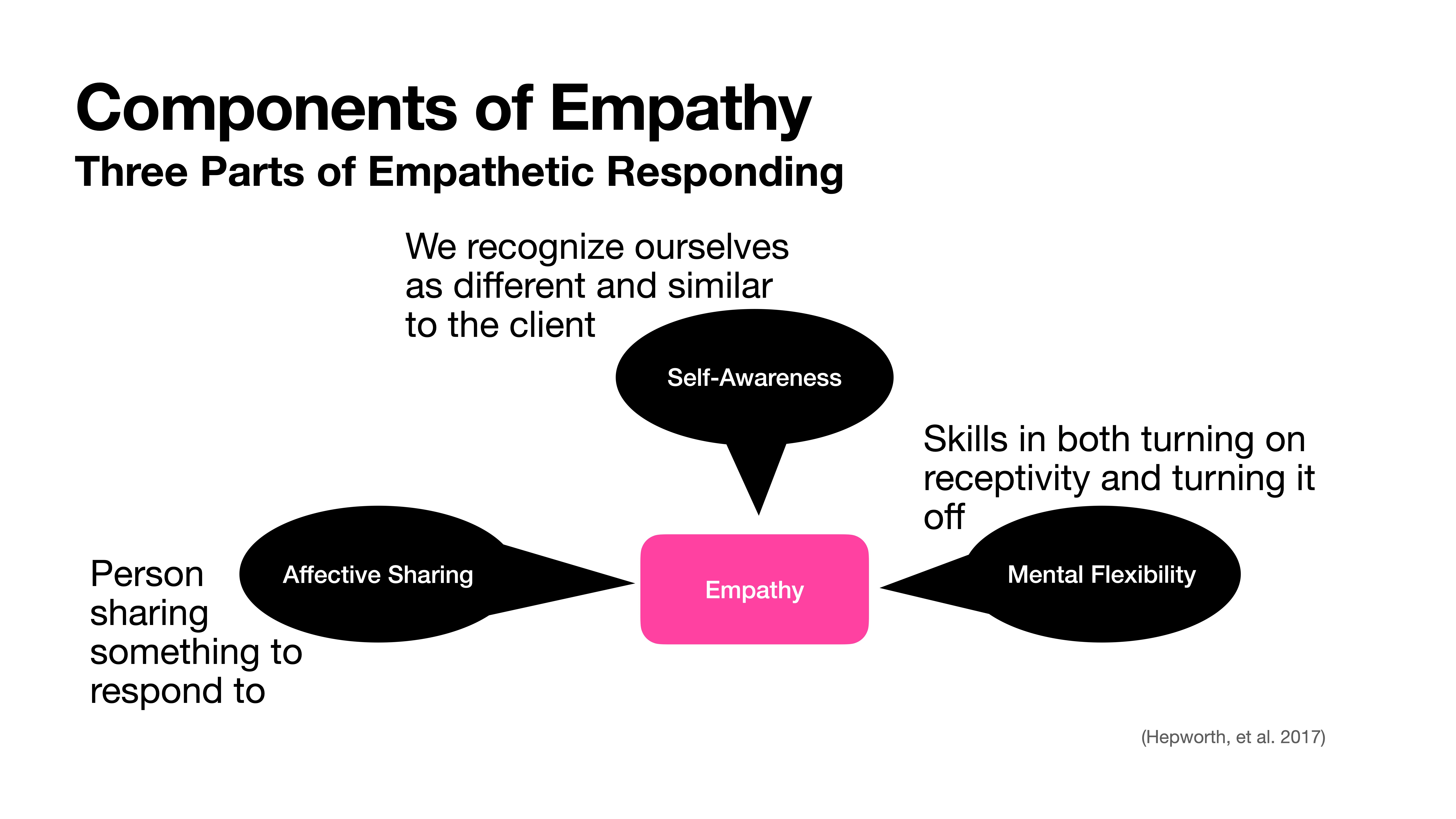A diagram showing 'Components of Empathy' with three parts: Affective Sharing, Self-Awareness, and Mental Flexibility, illustrating empathic responding. Text includes aspects like recognition and skills in receptivity.