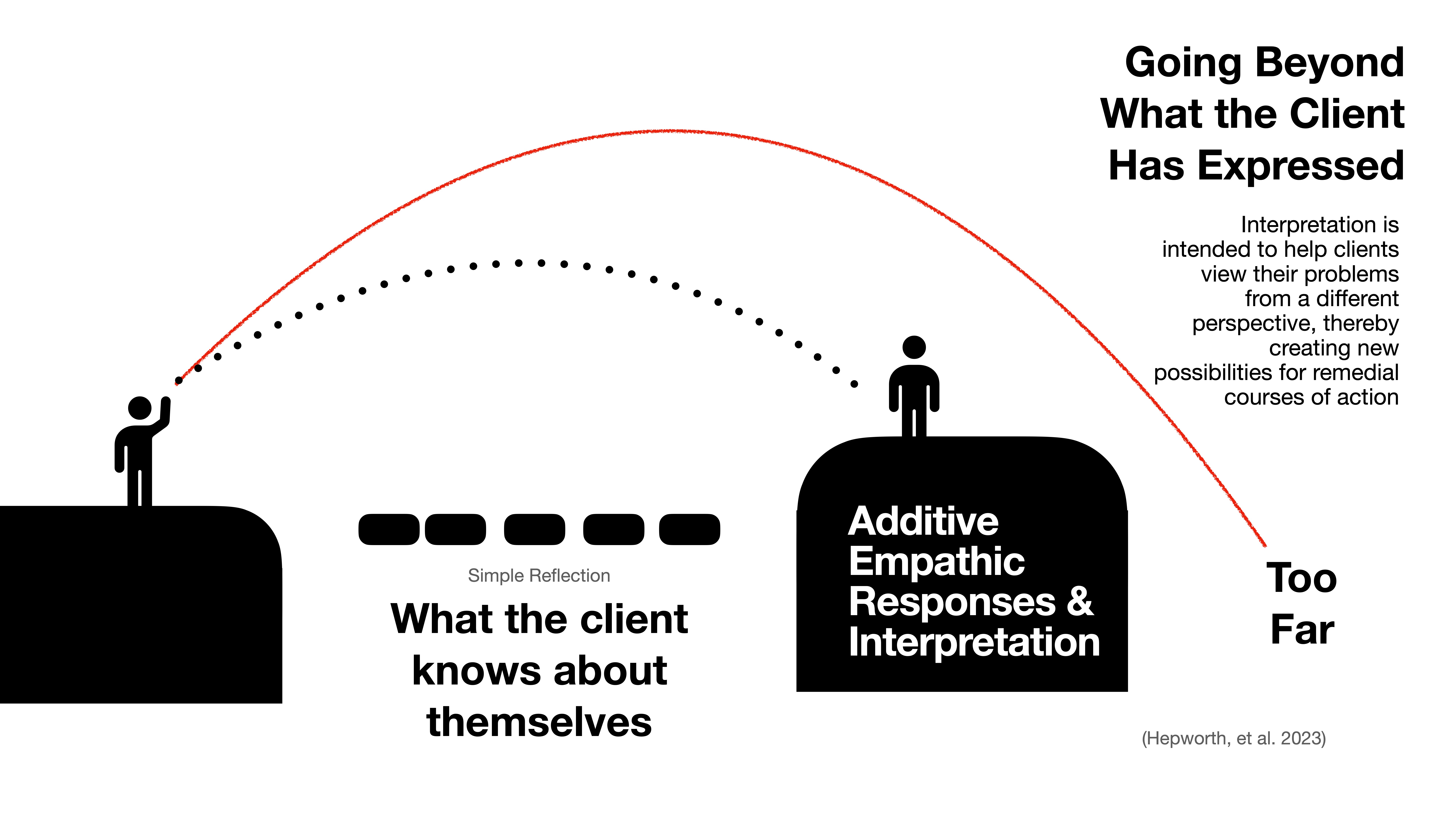 Two simple human figures stand on blocks labeled 'What the client knows about themselves' and 'Additive Empathic Responses & Interpretation.' Dotted arcs connect them, labeled 'Simple Reflection' and 'Going Beyond.' Text explains interpretation helps broaden clients' perspectives (Hepworth, et al. 2023).