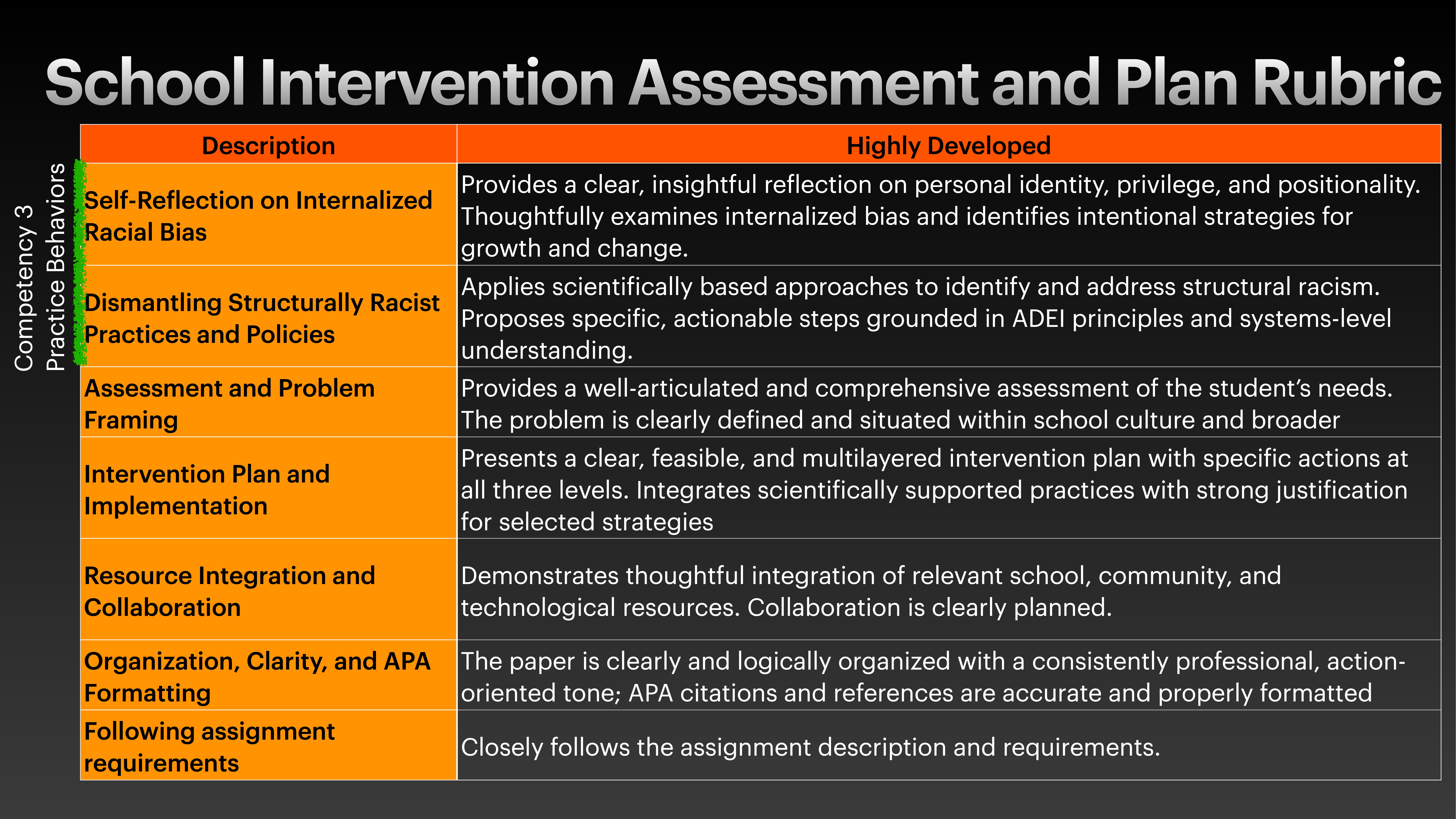 The slide features a rubric for 'School Intervention Assessment and Plan,' detailing competency areas and 'Highly Developed' expectations. Categories include bias reflection, policy dismantling, problem assessment, intervention planning, resource integration, organization, and assignment adherence.
