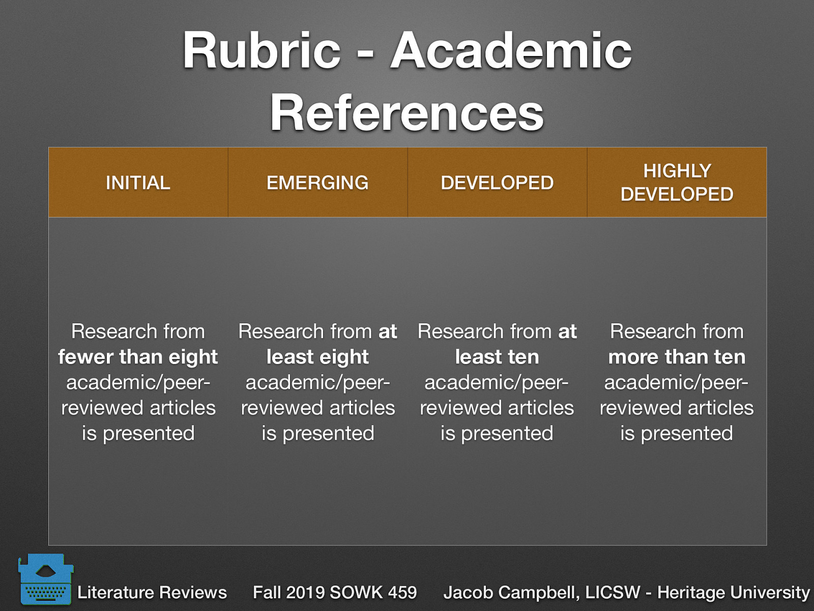   Intial: Research from fewer than eight academic/peer-reviewed articles is presented  Emerging: Research from at least eight academic/peer-reviewed articles is presented  Developed: Research from at least ten academic/peer-reviewed articles is presented  Highly Developed: Research from more than ten academic/peer-reviewed articles is presented 
