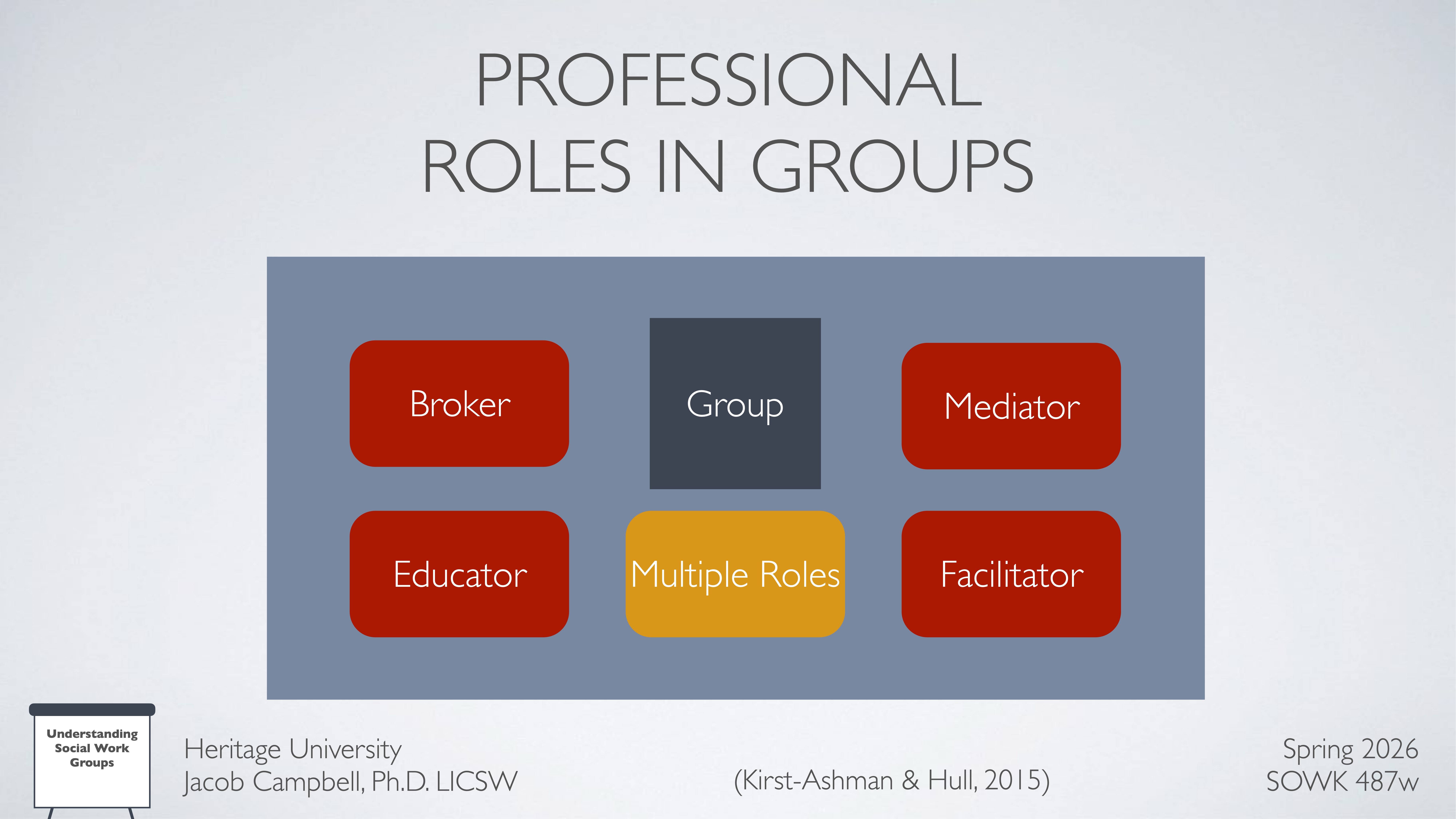 Slide features a diagram titled 'Professional Roles in Groups,' highlighting roles: Broker, Mediator, Educator, Facilitator around central 'Group' box, with 'Multiple Roles.' Presented by Jacob Campbell, Heritage University.