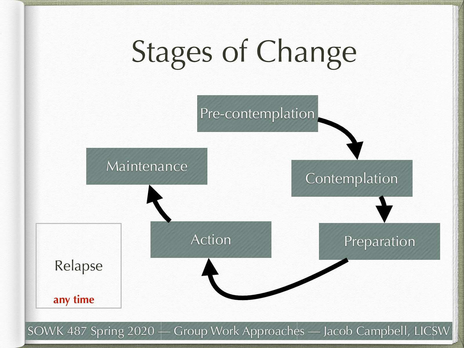  Motivational Interviewing looks at change in stages.   Pre-contemplation Contemplation Preparation Action Maintenance Relapse 
