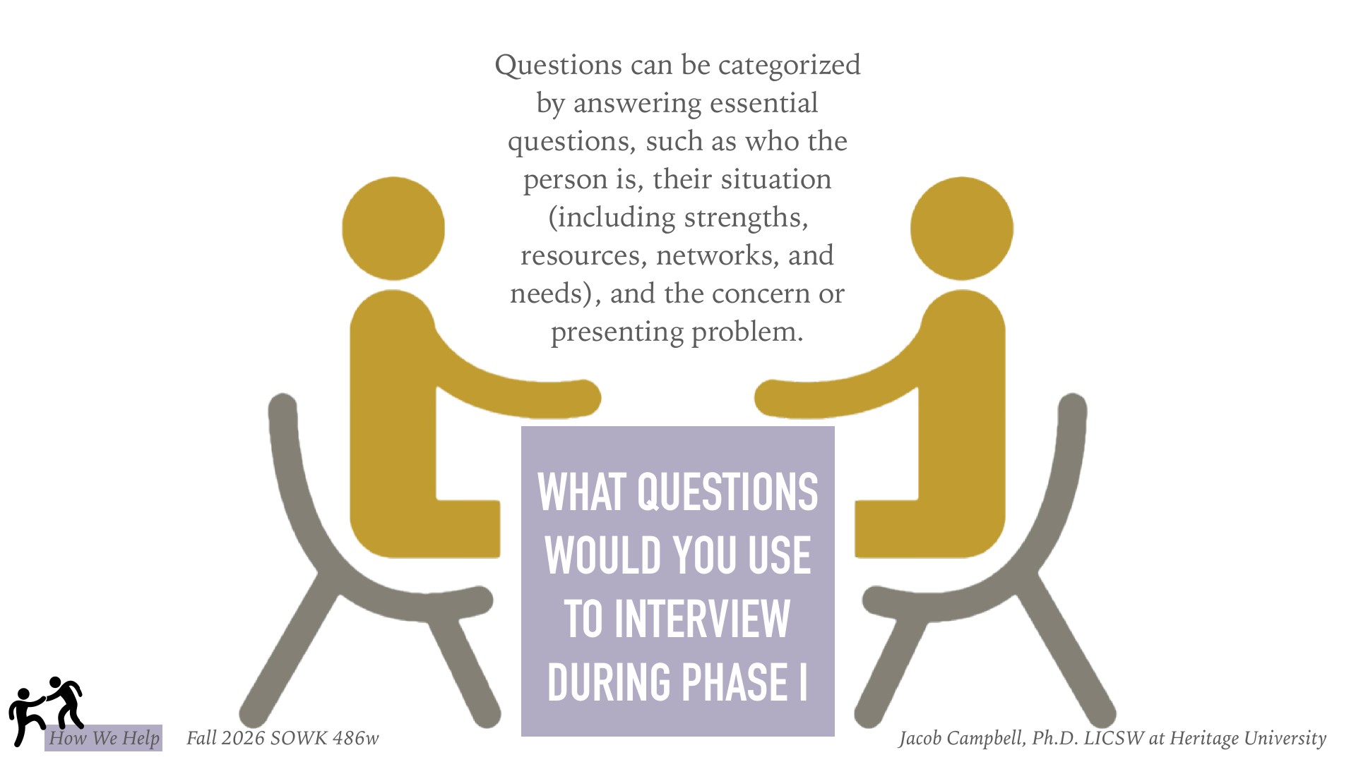 Two illustrated figures face each other, holding a banner that reads 'What questions would you use to interview during Phase I.' Above, text explains that questions can be categorized by answering essential questions about who the person is, their situation (strengths, resources, networks, needs), and their presenting problem. Slide from Fall 2026 SOWK 486w at Heritage University.