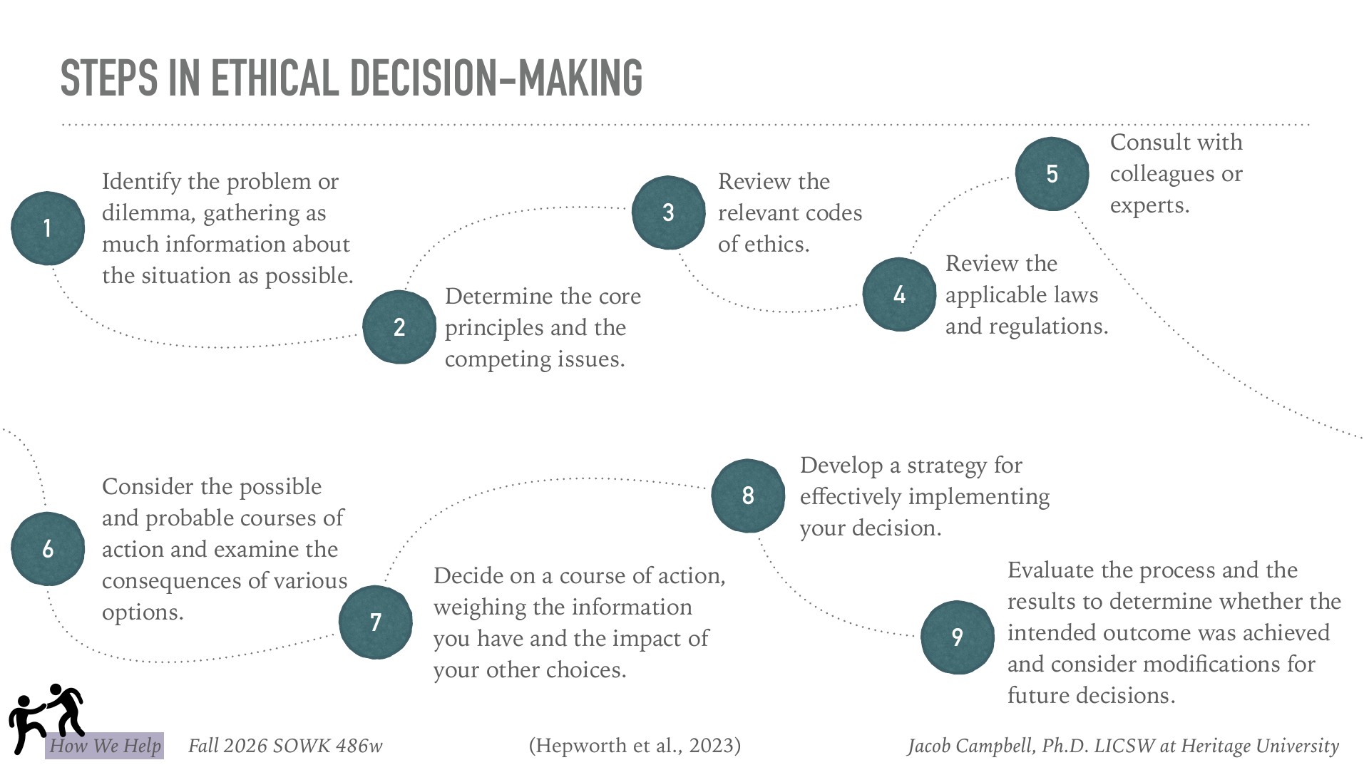 A flowchart titled 'Steps in Ethical Decision-Making' presents nine numbered steps connected by dotted lines: 1) Identify problem/dilemma; 2) Determine core principles; 3) Review ethics codes; 4) Review applicable laws; 5) Consult colleagues/experts; 6) Consider possible courses of action; 7) Decide on action; 8) Develop implementation strategy; 9) Evaluate process and results. The diagram shows an iterative decision-making framework for professional ethics in social work contexts.