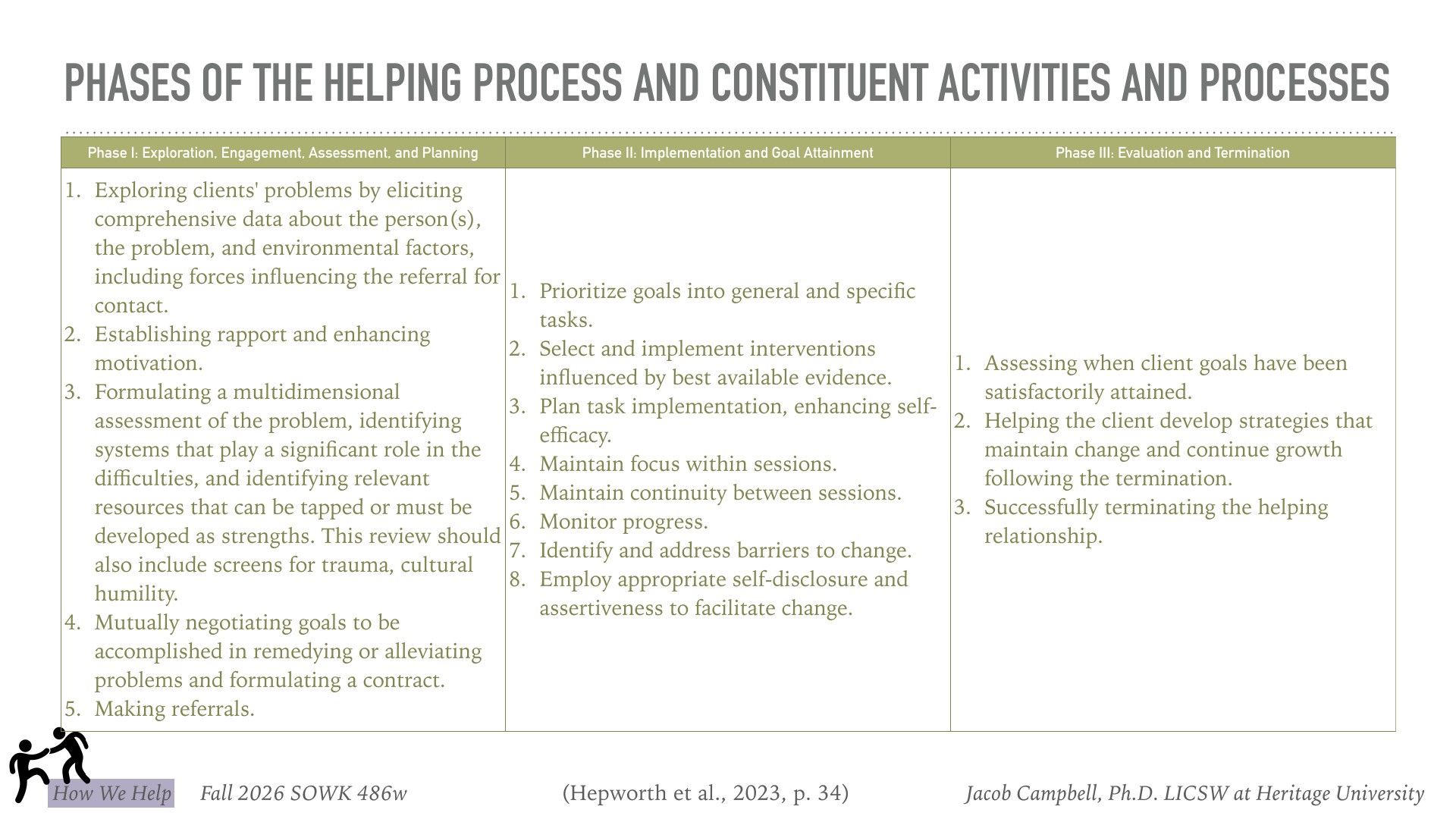 A three-column table presenting phases of the helping process: Phase I (Exploration, Engagement, Assessment, Planning) includes exploring client problems, establishing rapport, formulating assessments, negotiating goals, and making referrals. Phase II (Implementation and Goal Attainment) involves prioritizing goals, selecting evidence-based interventions, planning task implementation, maintaining focus and continuity, monitoring progress, addressing barriers, and using self-disclosure. Phase III (Evaluation and Termination) focuses on assessing goal attainment, developing maintenance strategies, and successfully terminating the helping relationship.