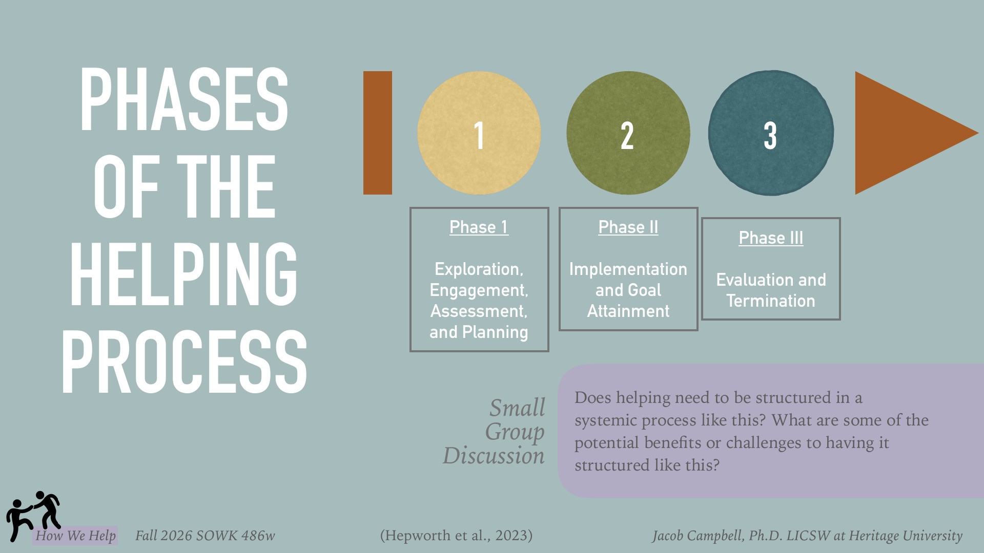 A presentation slide titled 'Phases of the Helping Process' displays three sequential phases represented as colored circles (1: Exploration, Engagement, Assessment, and Planning; 2: Implementation and Goal Attainment; 3: Evaluation and Termination) against a blue-gray background. Below is a small group discussion prompt asking about the benefits and challenges of structuring helping in a systemic process. Attribution: Hepworth et al., 2023; Jacob Campbell, Ph.D. LICSW at Heritage University.