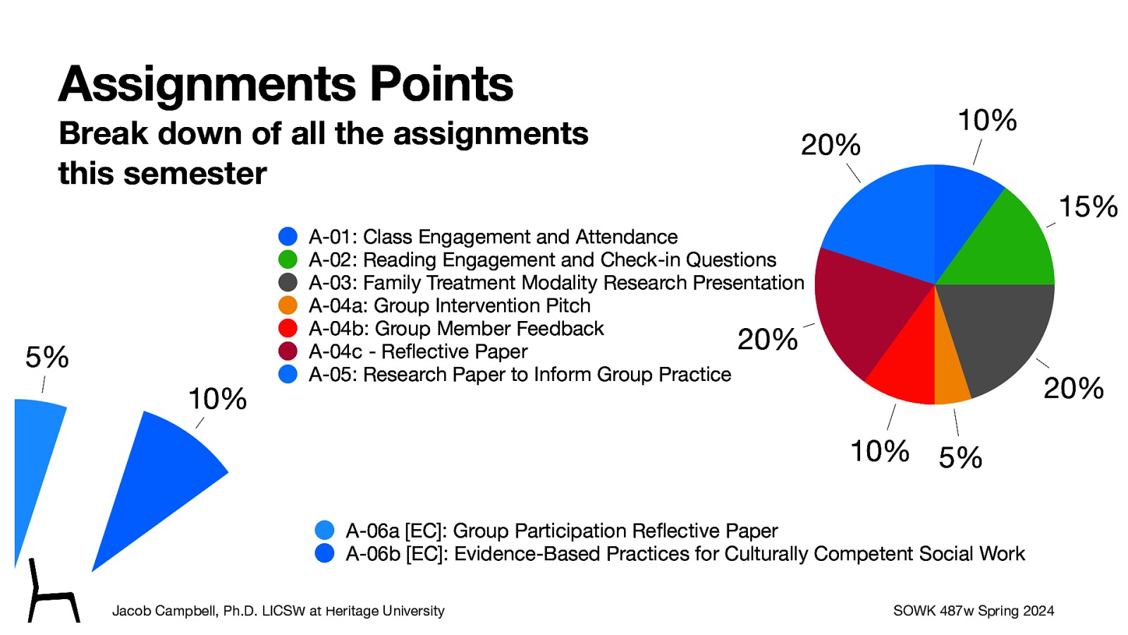 Assignments Points Break down of all the assignments this semester 5% 10% 20% 10% 15% A-01: Class Engagement and Attendance A-02: Reading Engagement and Check-in Questions A-03: Family Treatment Modality Research Presentation A-04a: Group Intervention Pitch A-04b: Group Member Feedback 20% A-04c - Re ective Paper A-05: Research Paper to Inform Group Practice 20% 10% 5% A-06a [EC]: Group Participation Re ective Paper A-06b [EC]: Evidence-Based Practices for Culturally Competent Social Work fl fl Jacob Campbell, Ph.D. LICSW at Heritage University SOWK 487w Spring 2024
