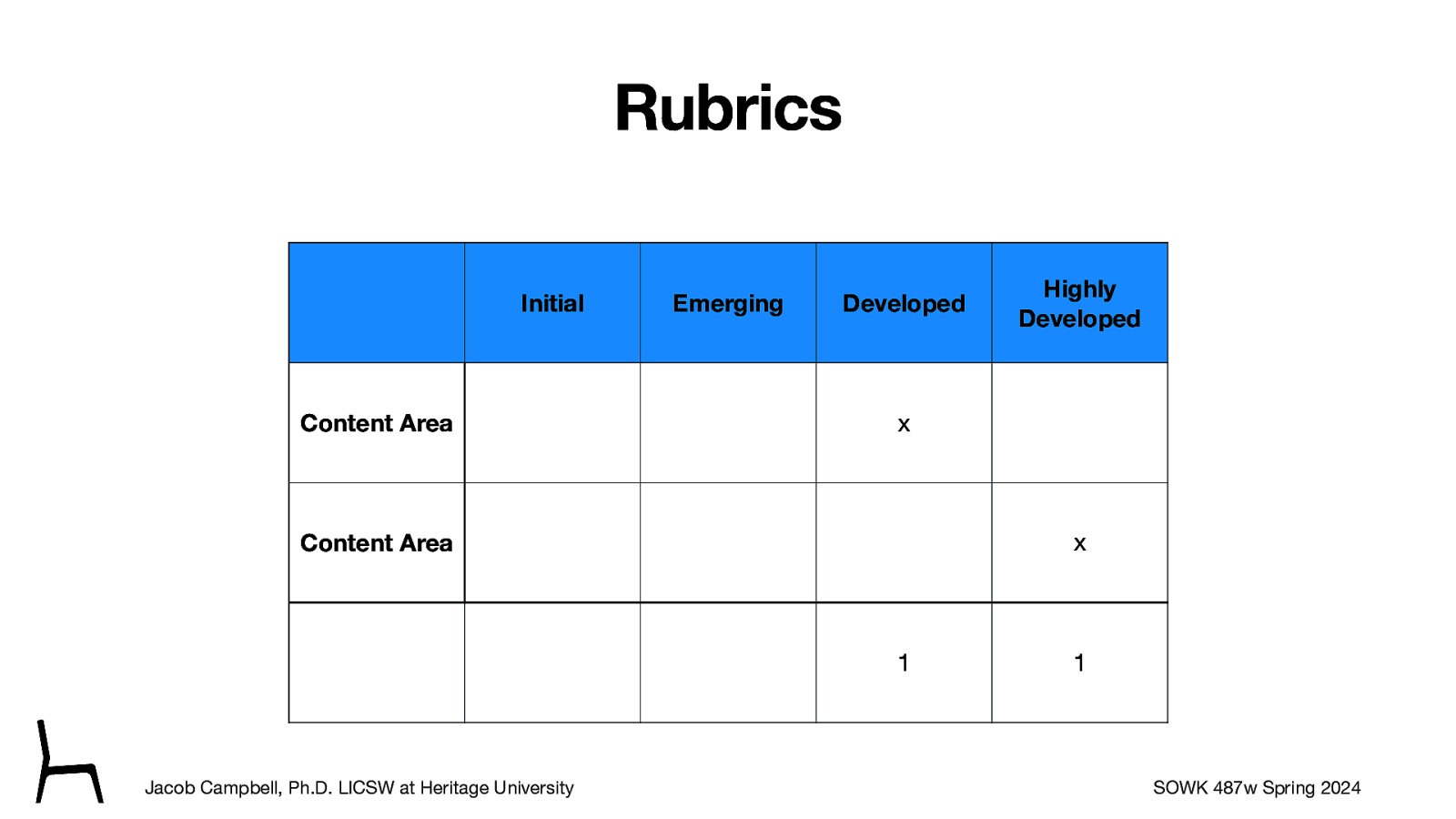 Rubrics Initial Content Area Emerging Developed x x Content Area 1 Jacob Campbell, Ph.D. LICSW at Heritage University Highly Developed 1 SOWK 487w Spring 2024
