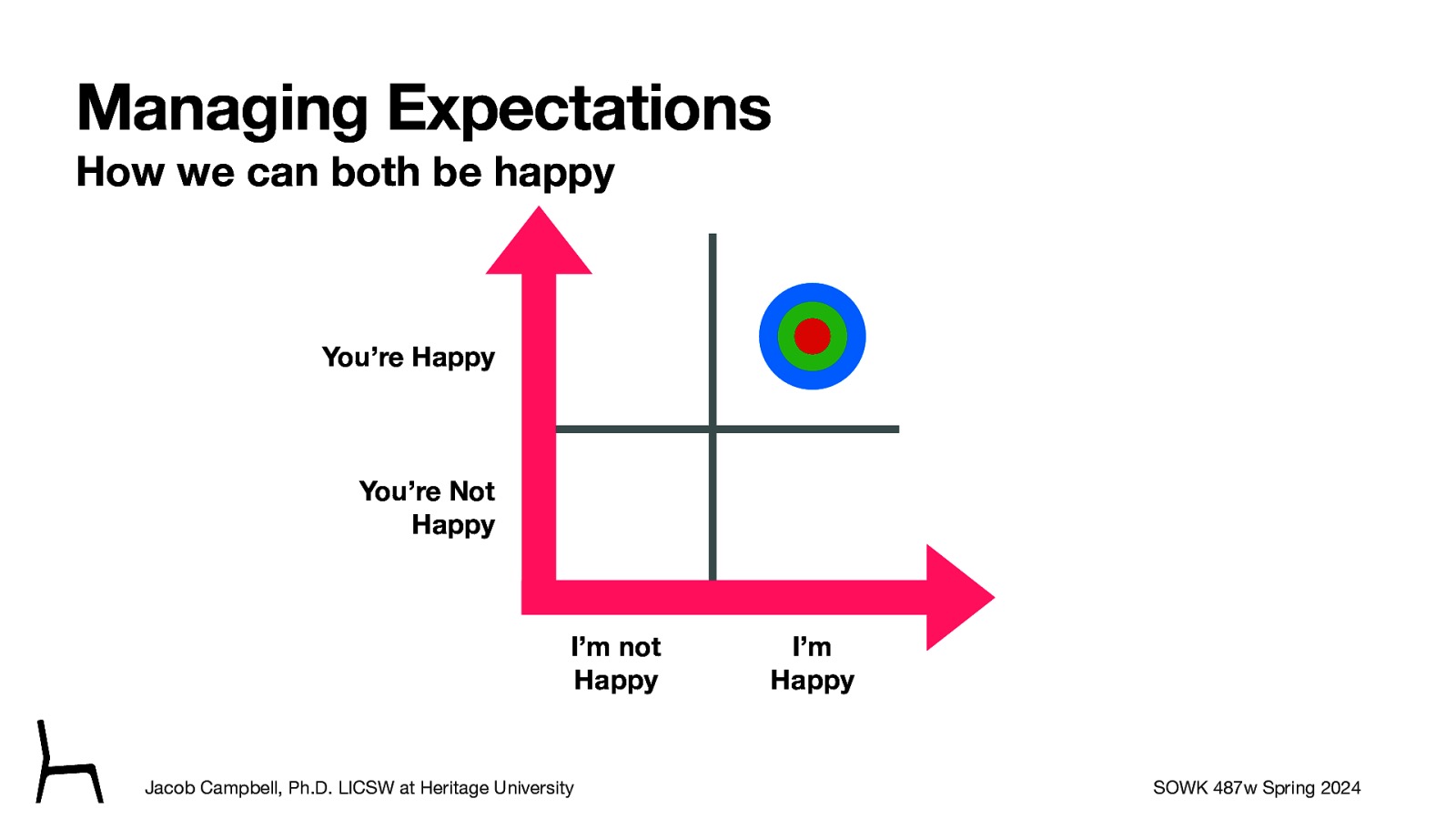 Managing Expectations How we can both be happy You’re Happy You’re Not Happy I’m not Happy Jacob Campbell, Ph.D. LICSW at Heritage University I’m Happy SOWK 487w Spring 2024
