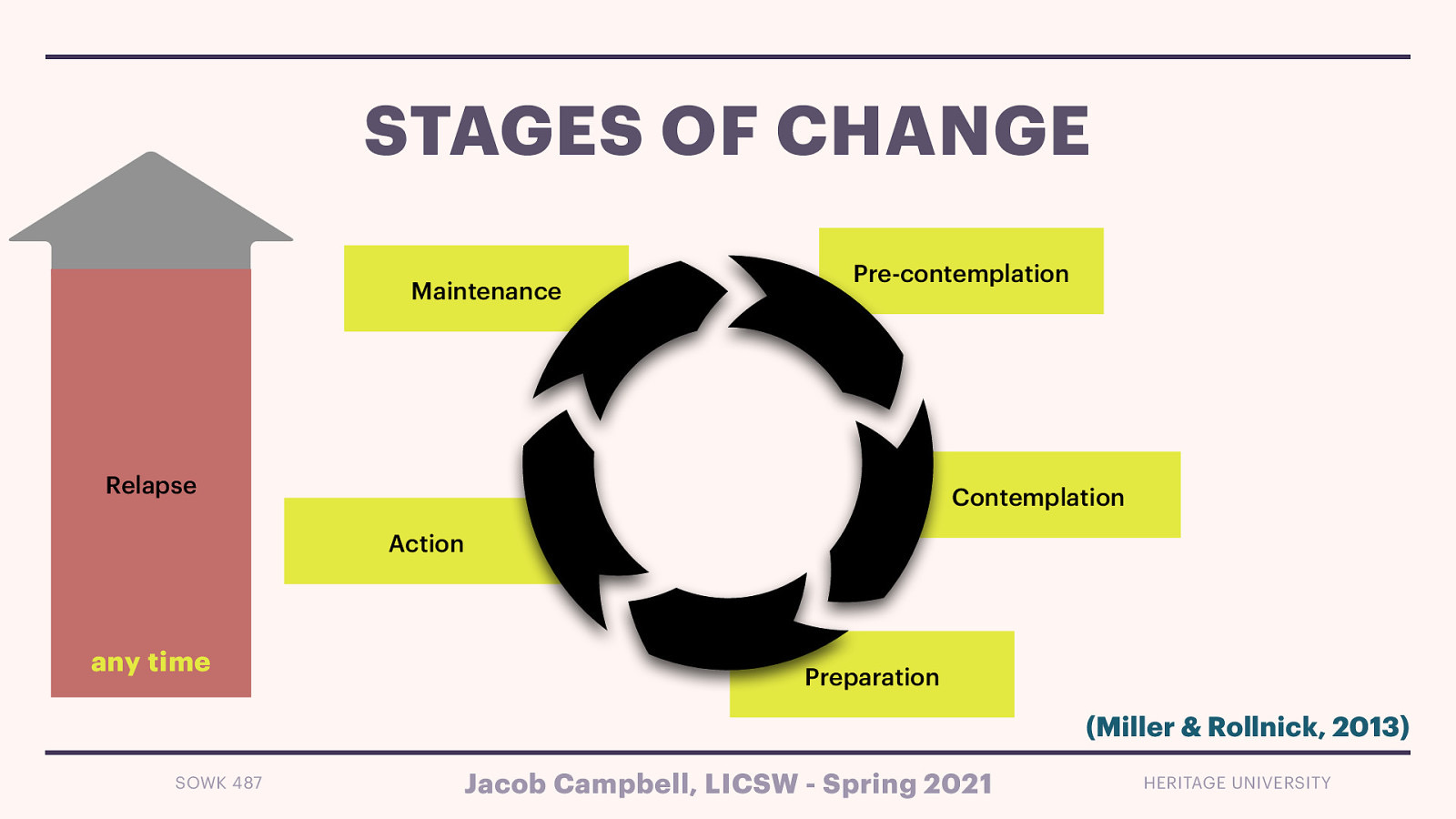  Motivational Interviewing looks at change in stages.   Pre-contemplation Contemplation Preparation Action Maintenance Relapse 
