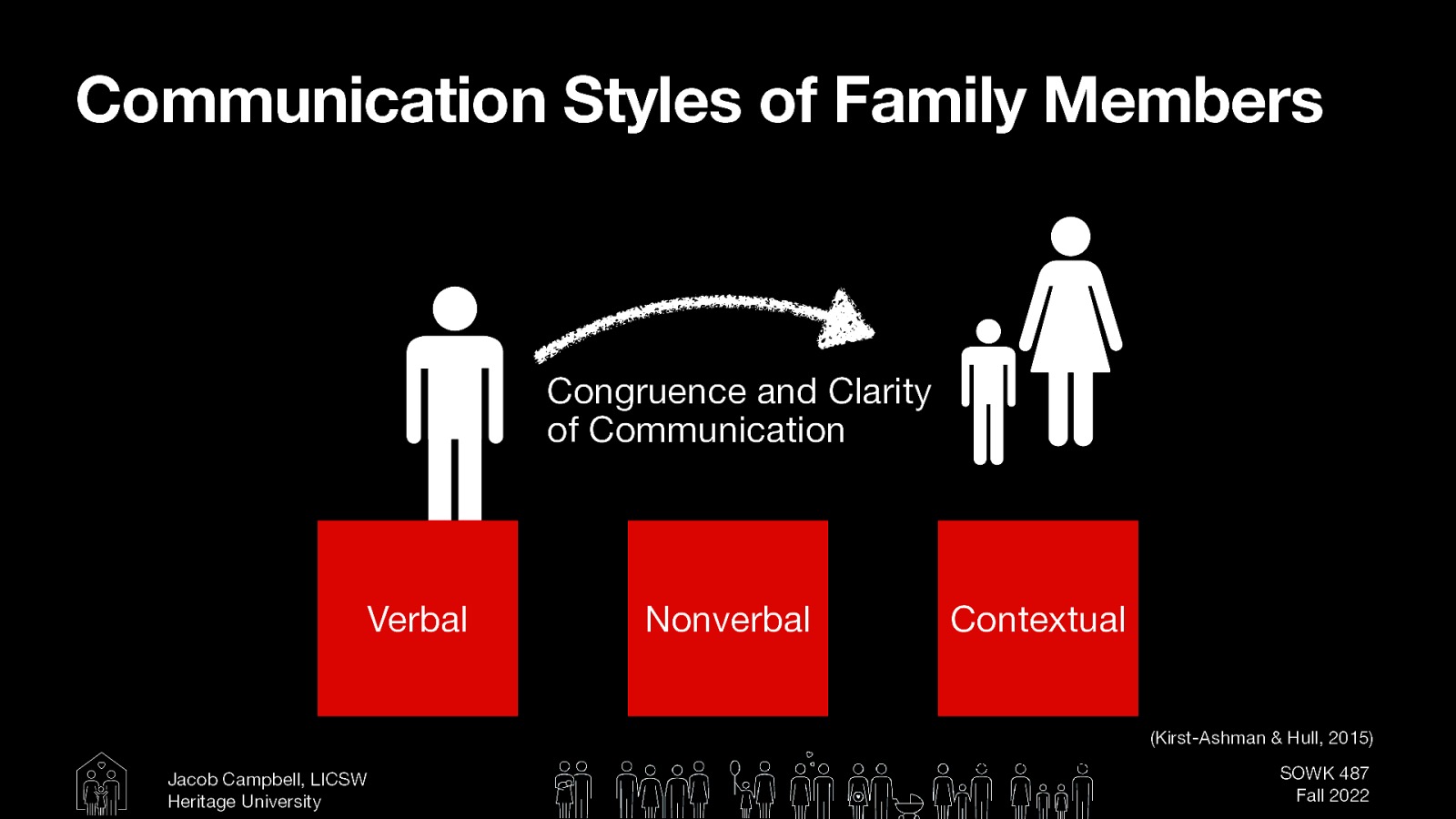 Communication Styles of Family Members Congruence and Clarity of Communication Verbal Nonverbal Contextual (Kirst-Ashman & Hull, 2015) Jacob Campbell, LICSW Heritage University (Kirst-Ashman & Hull, 2015) SOWK 487 Fall 2022
