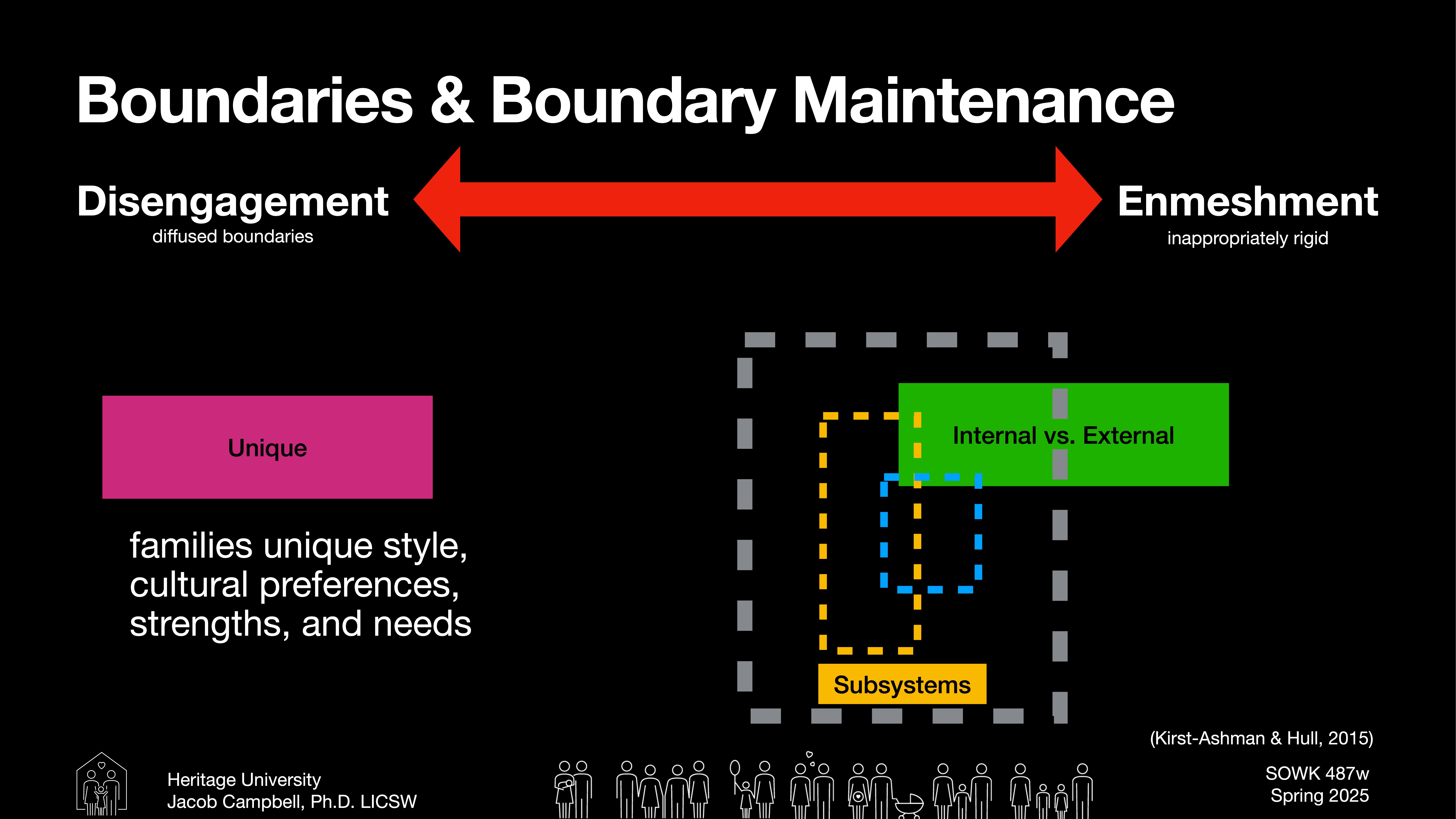 The image shows a presentation slide titled 'Boundaries & Boundary Maintenance.' It illustrates concepts like 'Disengagement' and 'Enmeshment,' with an arrow between them. It discusses family dynamics, subsystem boundaries, and unique family traits. Additional text includes: - 'Unique: families' unique style, cultural preferences, strengths, and needs.'- 'Internal vs. External'- 'Subsystems'- Presentation details: 'Heritage University, Jacob Campbell, Ph.D., LICSW, SOWK 487w, Spring 2025.'- Source: '(Kirst-Ashman & Hull, 2015)'