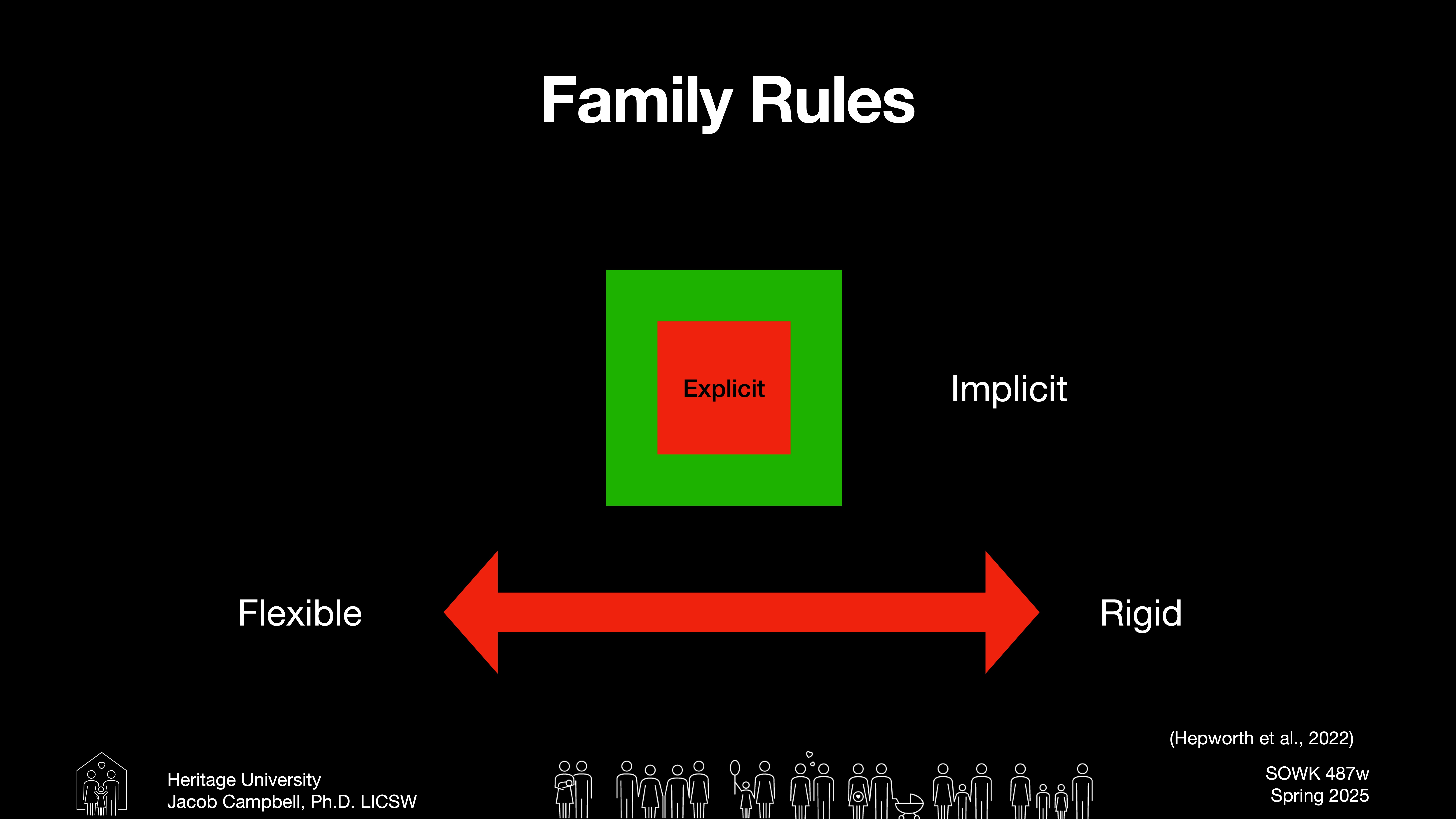 Diagram showing family rules, featuring a red square labeled 'Explicit' inside a green square. An arrow labeled 'Flexible' to 'Rigid' extends beneath. Context: a presentation slide with academic details.