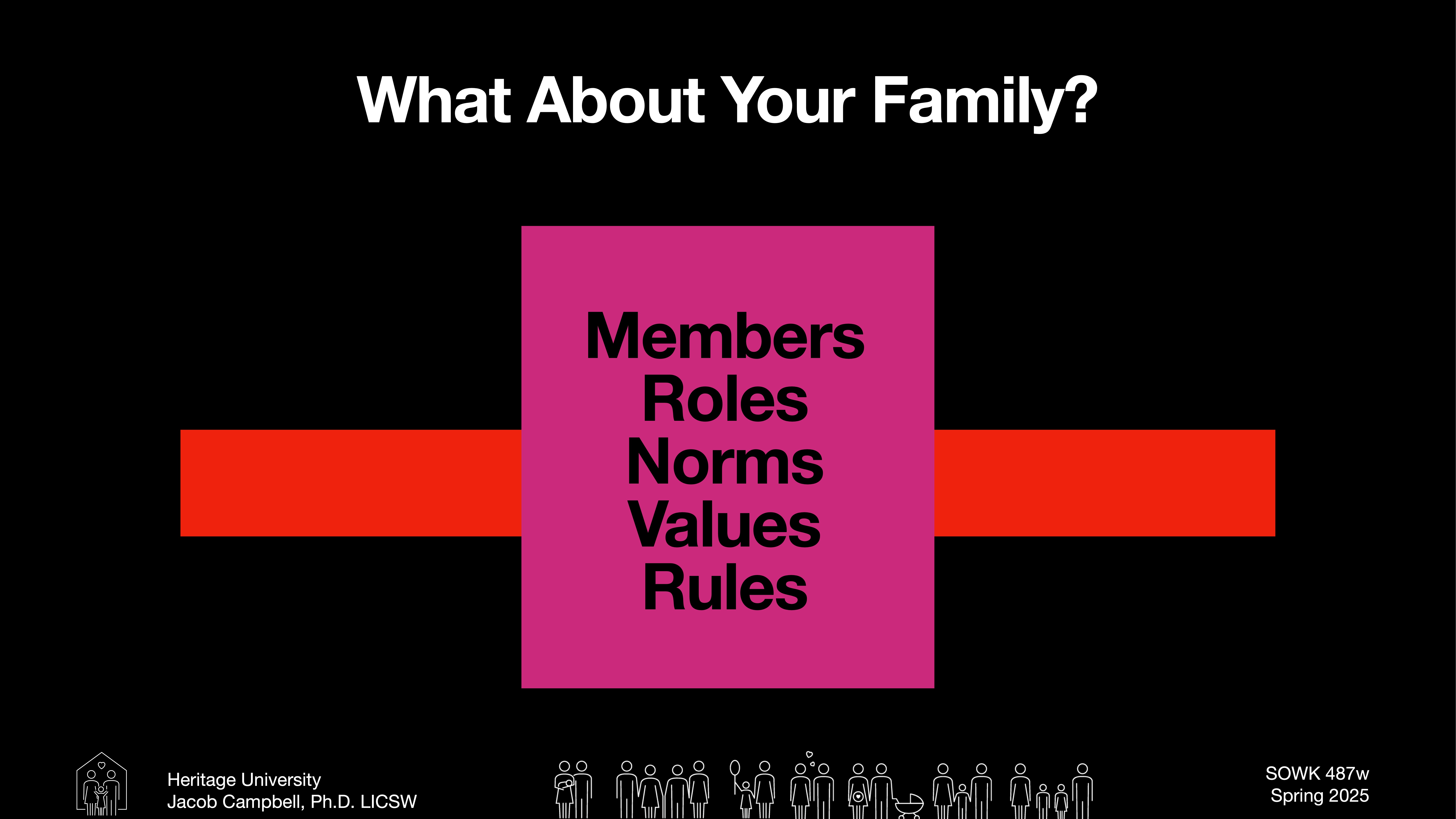 Slide displays the title 'What About Your Family?' with a pink square listing 'Members, Roles, Norms, Values, Rules,' over a horizontal red bar. Context includes family icons and course details: 'Heritage University, Jacob Campbell, Ph.D., LICSWA, SOWK 487w, Spring 2025.'