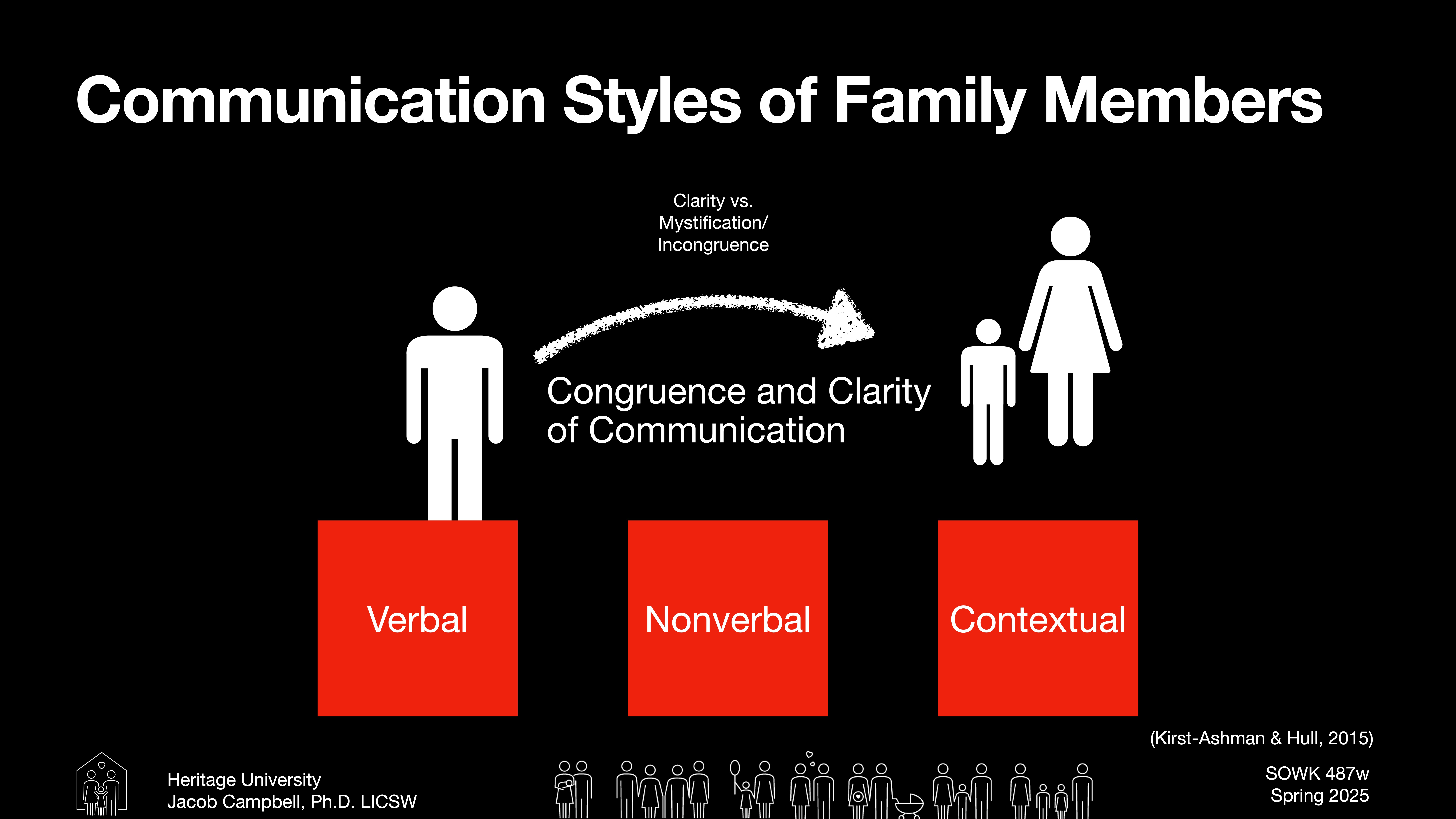 People icons illustrate 'Communication Styles of Family Members' with labels: Verbal, Nonverbal, Contextual. Arrows show 'Congruence and Clarity of Communication.' Additional text references Heritage University and authors.