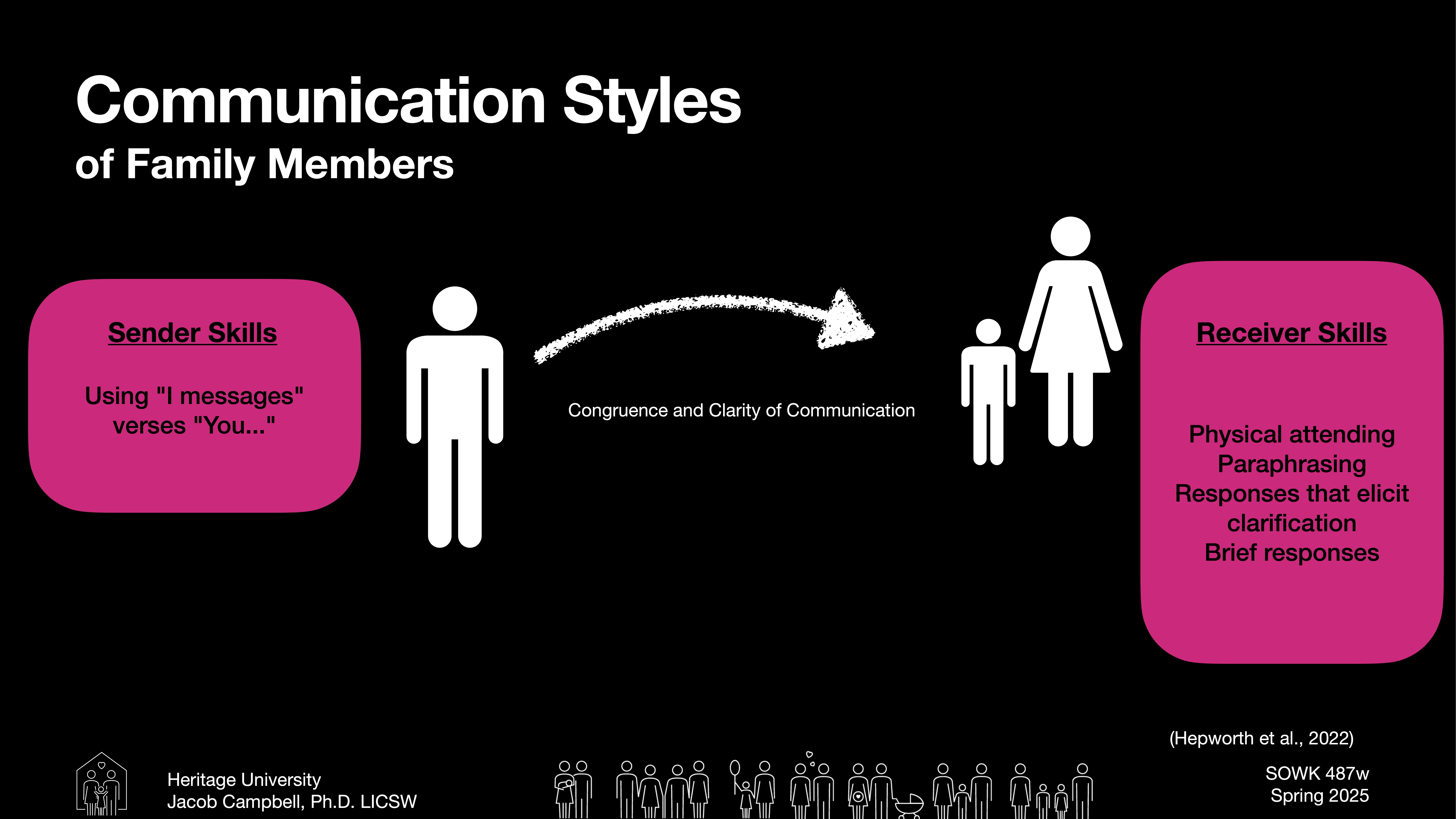 [Slide Title] Communication Styles of Family Members[Object] Stick figures represent a family.[Action] Illustrates sender and receiver skills.[Context] Black background with text boxes: 'Sender Skills: Using 'I messages' versus 'You...'' and 'Receiver Skills: Physical attending, Paraphrasing, Responses that elicit clarification, Brief responses.' Congruence and Clarity of Communication shown by a double-headed arrow.Bottom text: 'Heritage University, Jacob Campbell, Ph.D. LICSW, SOWK 487v, Spring 2025.'