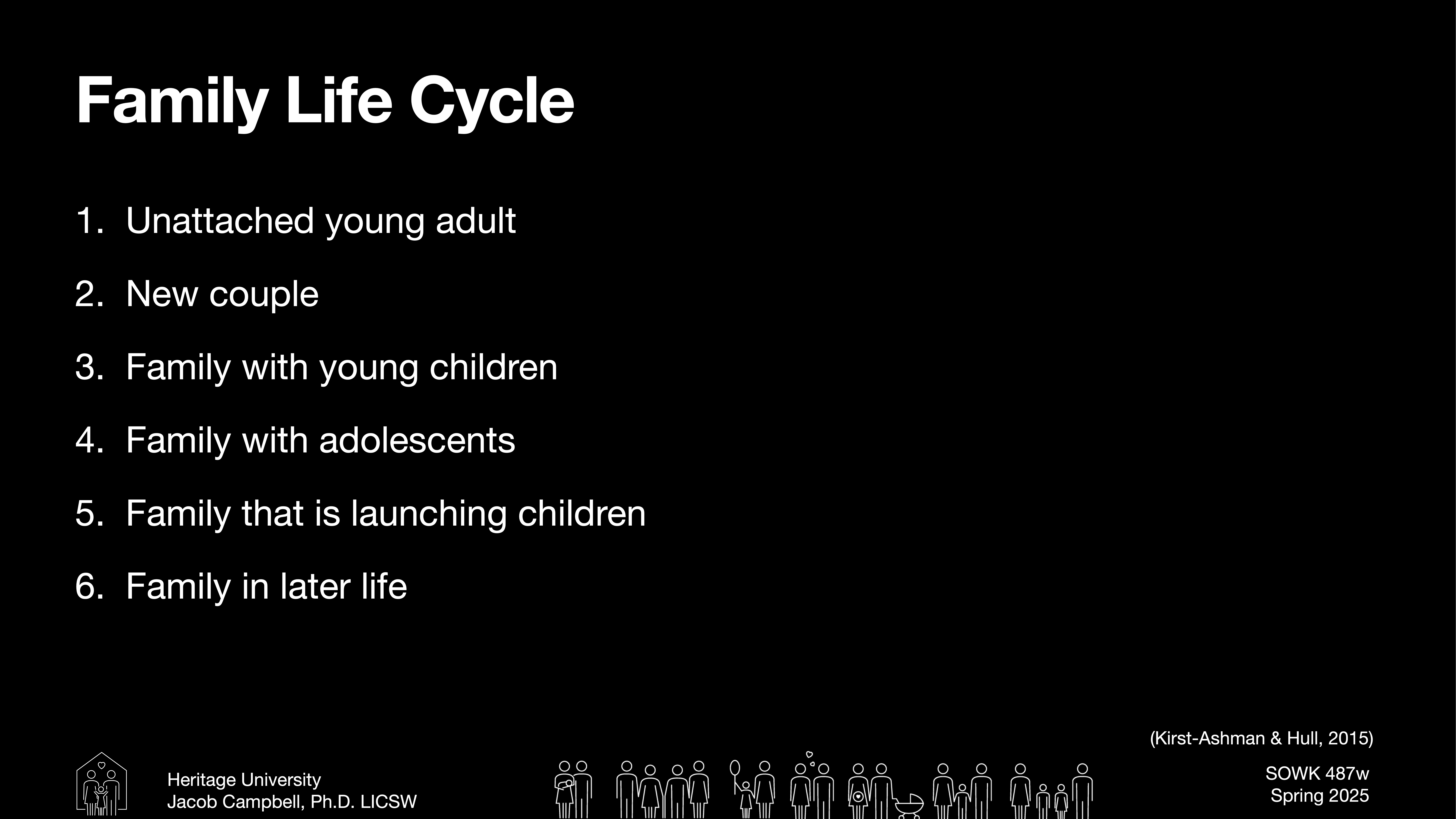 The slide outlines the 'Family Life Cycle' stages: 1) Unattached young adult, 2) New couple, 3) Family with young children, 4) Family with adolescents, 5) Family launching children, 6) Family in later life. Below is a row of family figures and credits to Heritage University, Jacob Campbell, Ph.D. LICSW.