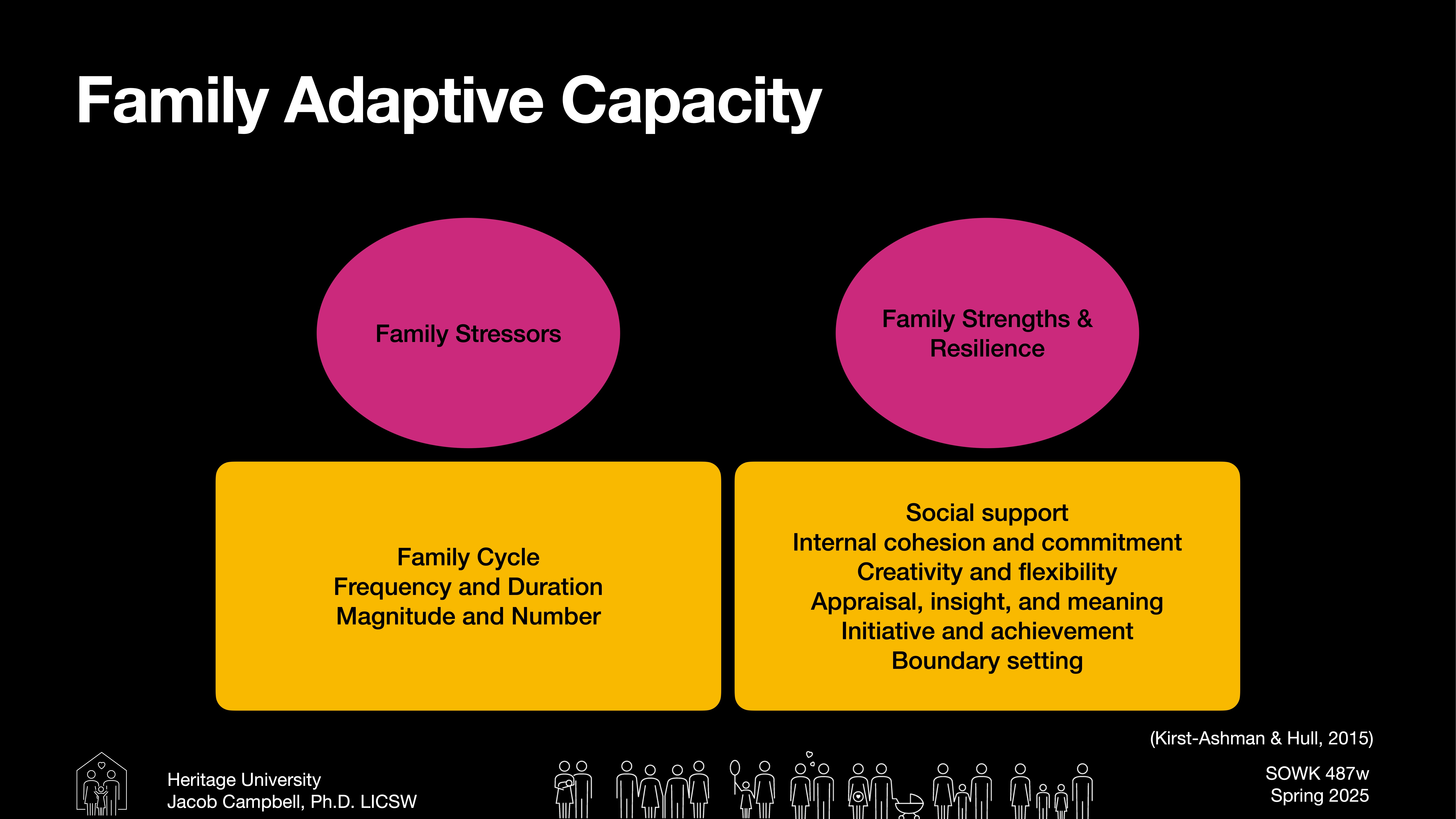 The image is a presentation slide titled 'Family Adaptive Capacity' with two sections. One section highlights 'Family Stressors,' and the other focuses on 'Family Strengths & Resilience.' Text under 'Family Stressors':- Family Cycle- Frequency and Duration- Magnitude and NumberText under 'Family Strengths & Resilience':- Social support- Internal cohesion and commitment- Creativity and flexibility- Appraisal, insight, and meaning- Initiative and achievement- Boundary settingIt notes 'Heritage University, Jacob Campbell, Ph.D., LICSW' and is for 'SOWK 487v Spring 2025.' A footnote cites 'Kirst-Ashman & Hull, 2015.' Icons of diverse family structures are shown at the bottom.