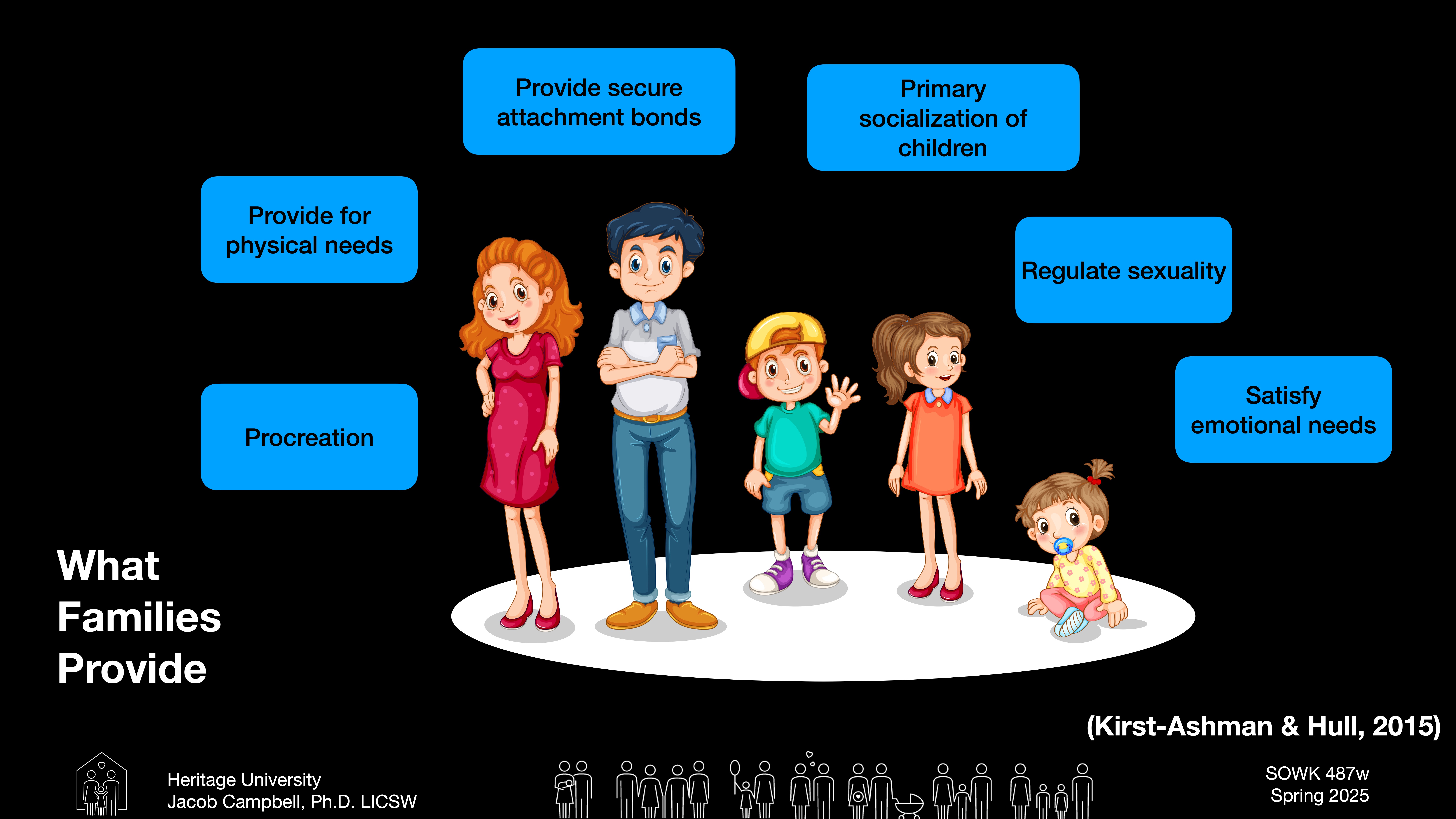 Cartoon family stands smiling on a black background. Text depicts family roles: 'Provide secure attachment bonds,' 'Primary socialization of children,' 'Regulate sexuality,' 'Satisfy emotional needs,' 'Provide for physical needs,' 'Procreation.' Bottom left corner: Heritage University, Jacob Campbell, Ph.D., LICSW.  Bottom right corner: (Kirst-Ashman & Hull, 2015), SOWK 487w, Spring 2025.