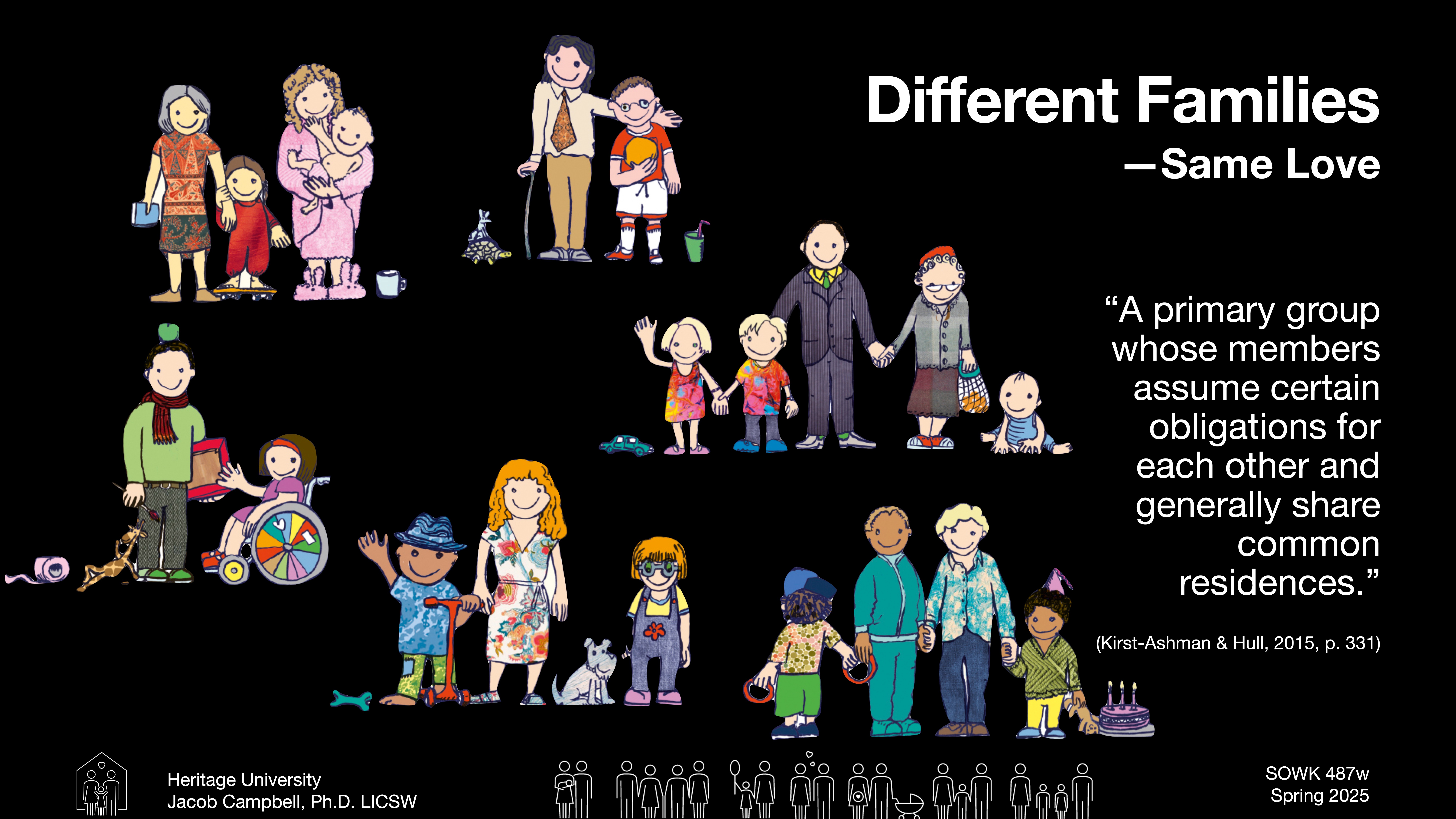 A diverse group of cartoon families stand together, each showcasing different family structures. The text reads: 'Different Families — Same Love,' with a quote defining family dynamics. Context includes educational reference: 'Heritage University, Jacob Campbell, Ph.D., LICSW, SOWK 487w, Spring 2025.'