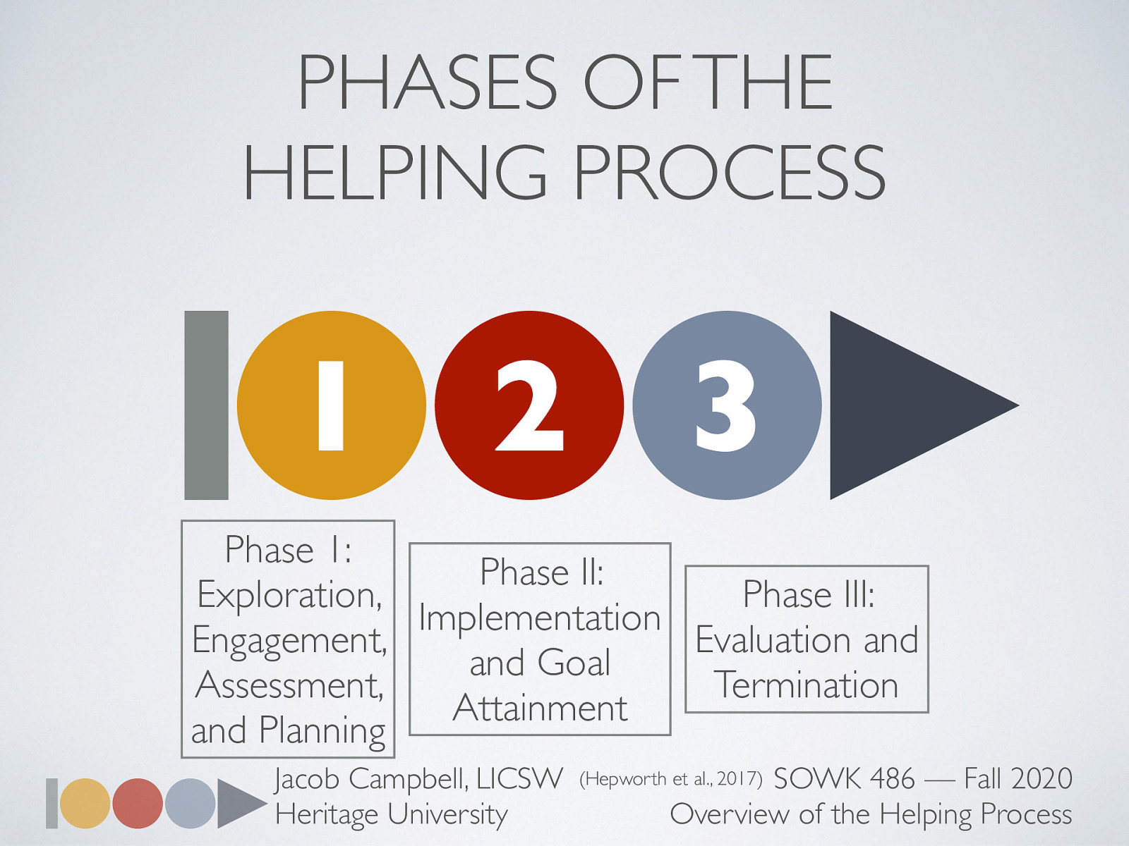  There are three phases outlined in the text regarding the helping process. This semester we will be going more in-depth through them as the weeks go on. Today is meant to be more of a introduction to the overall process.  Phase I: Exploration, Engagement, Assessment, and Planning Phase II: Implementation and Goal Attainment Phase III: Evaluation and Termination
