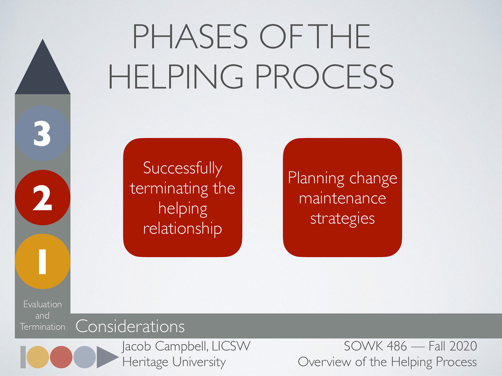  Successfully terminating the helping relationship (difficulty of returning to an environment) Planning change maintenance strategies  Following up Importance of   
