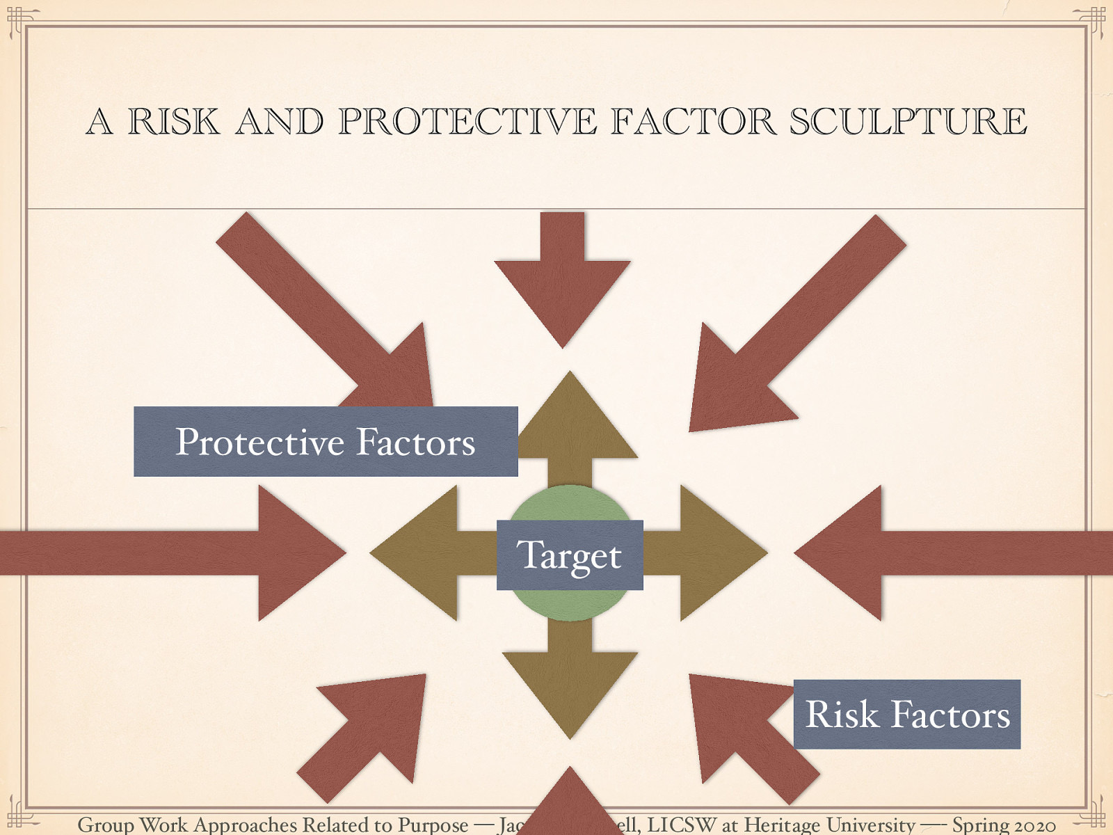  Taken from Guiding Good Choices session 1.   We are going to be talking about risk and protective factors later today. I wanted to start with an activity to see how they interact.   Obtain volunteers for each protective factor  Adolescent, parent, grandparent, coach, minister, friend   Have form a circle of protection around the adolescent joining hands Obtain volunteers for risk factors  convenience store operator, other friend, brother, school board president   Instruct people representing risk factors to try to “get to” our adolescents through the circle of protection without causing any bodily injury. After a minute or so, help participants debrief what they saw or heard happening. ___________ is pretty well protective here. We could form a group of parents to tell the convenience store operators they’ve had enough and will not allow the sale of alcohol to minors. They will picket the store, etc. Bring person into circle too Feedback 
