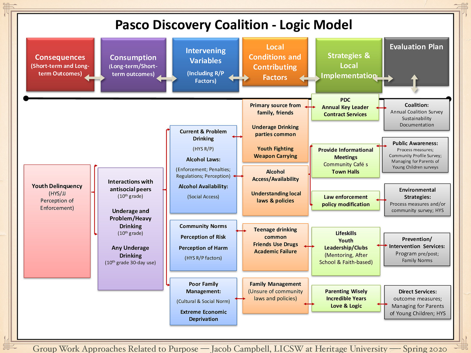  Show and talk about the target, risk and protective factors, interventions, and evaluation that is done related to the logic model 
