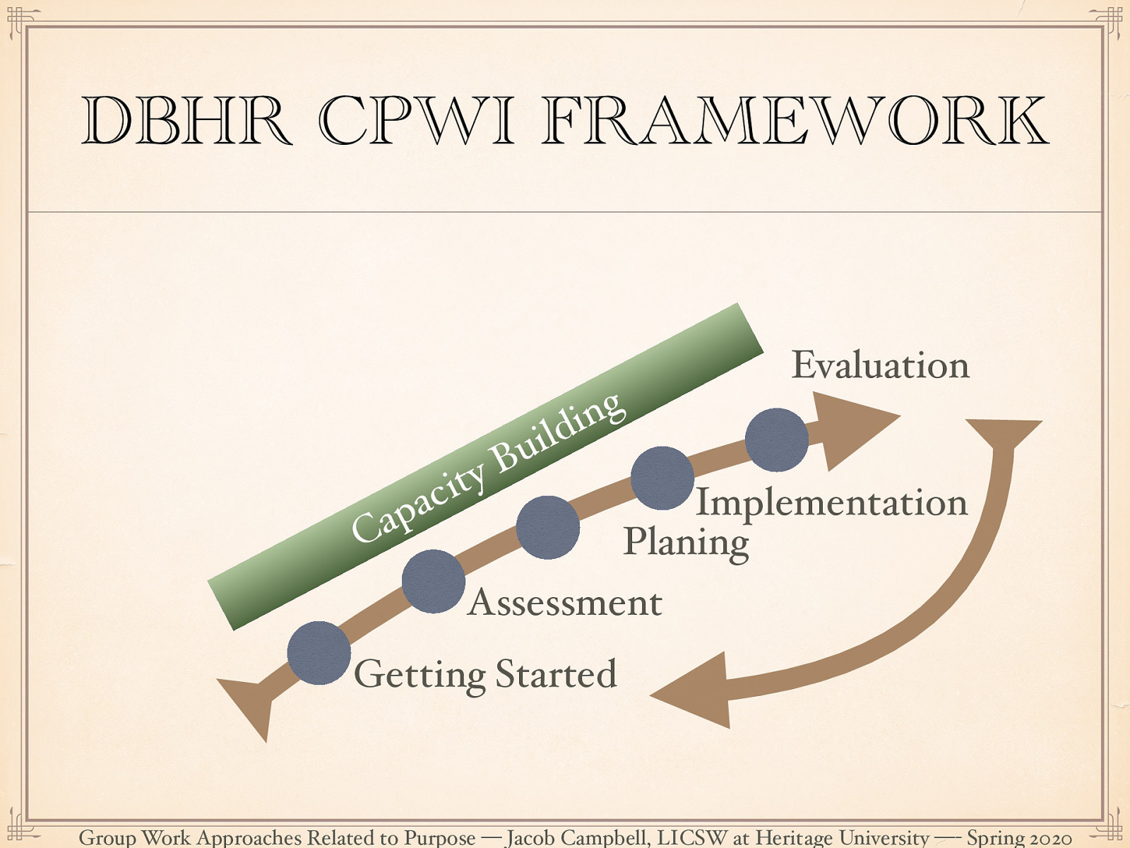  Discuss the similarities of Community Prevention and Wellness Initiative (CPWI)’s through DSHS Division of Behavioral Health and Recovery (DBHR) planning framework to the generalist intervention model. 
