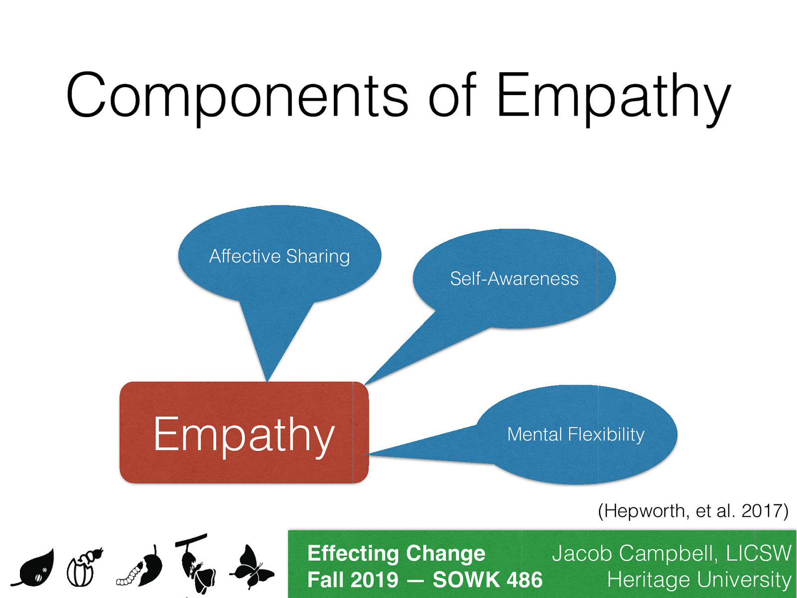  There are three basic components of empathy laid out by the Hepworth text.    Affective Sharing: Person sharing something to respond to  Self-Awareness: so that the social worker recognizes himself or herself as different from the person with whom he or she has empathy  Mental Flexibility: requiring skills in both turning on receptivity and turning it off. Such skills are essential in regulating compassion fatigue by enabling the social worker to separate from the client’s experience (Adams, Boscarinao, & Figley, 2006; Harr & Moore, 2011). 
