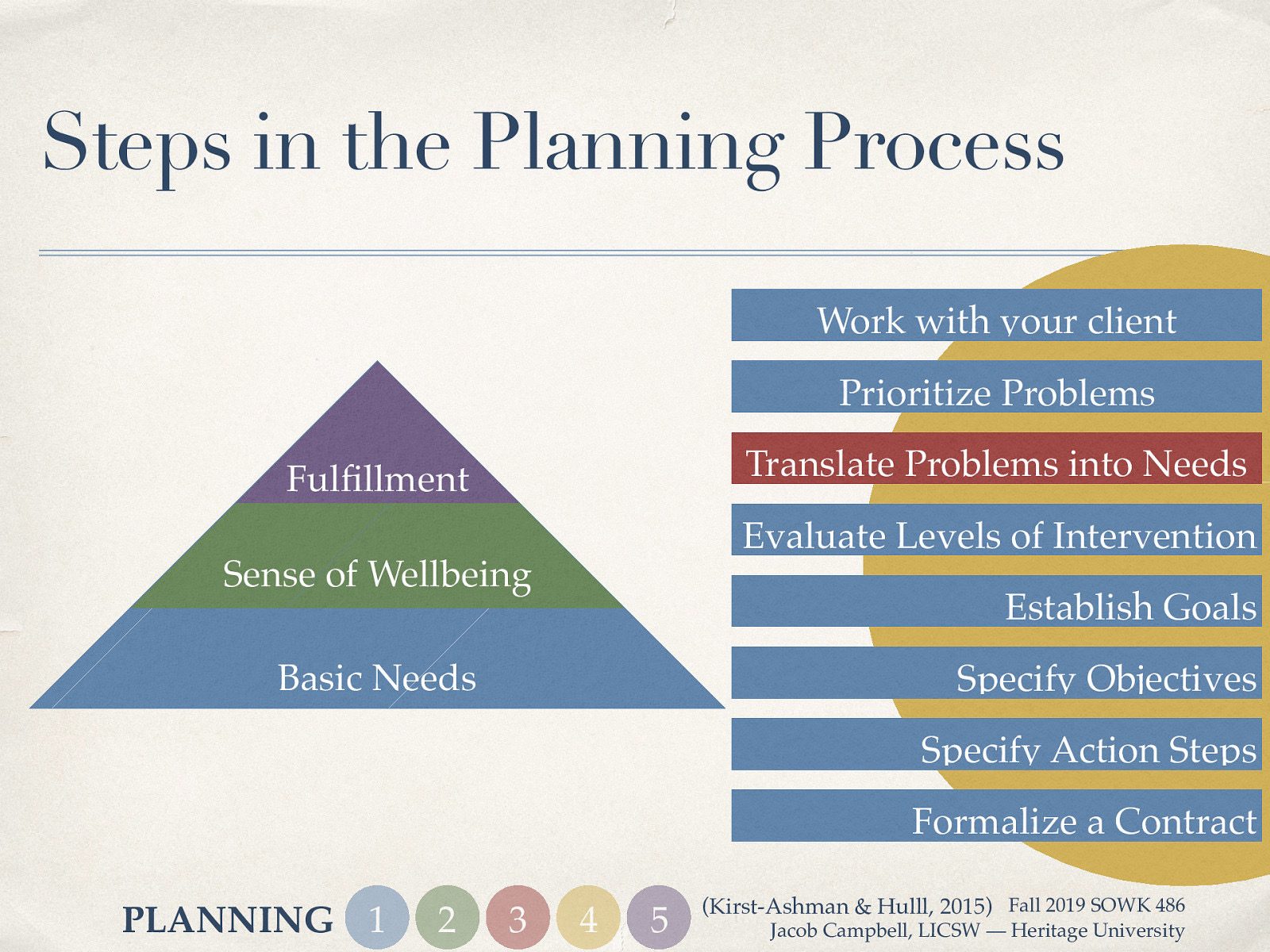 Steps in the Planning Process Work with your client Prioritize Problems Translate Problems into Needs Fulfillment Evaluate Levels of Intervention Sense of Wellbeing Establish Goals Basic Needs Specify Objectives Specify Action Steps Formalize a Contract PLANNING 1 2 3 4 5 (Kirst-Ashman & Hulll, 2015) Fall 2019 SOWK 486 Jacob Campbell, LICSW — Heritage University
