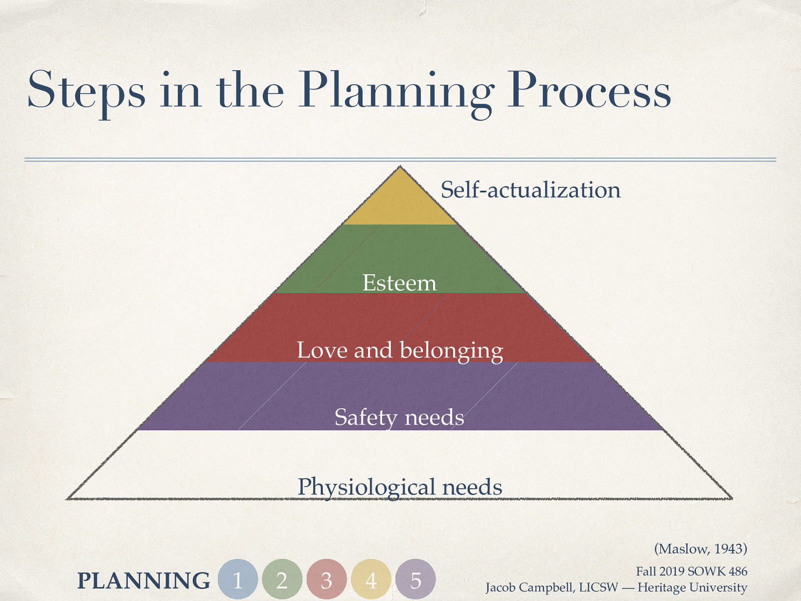 Steps in the Planning Process Self-actualization Esteem Love and belonging Safety needs Physiological needs (Maslow, 1943) PLANNING 1 2 3 4 5 Fall 2019 SOWK 486 Jacob Campbell, LICSW — Heritage University
