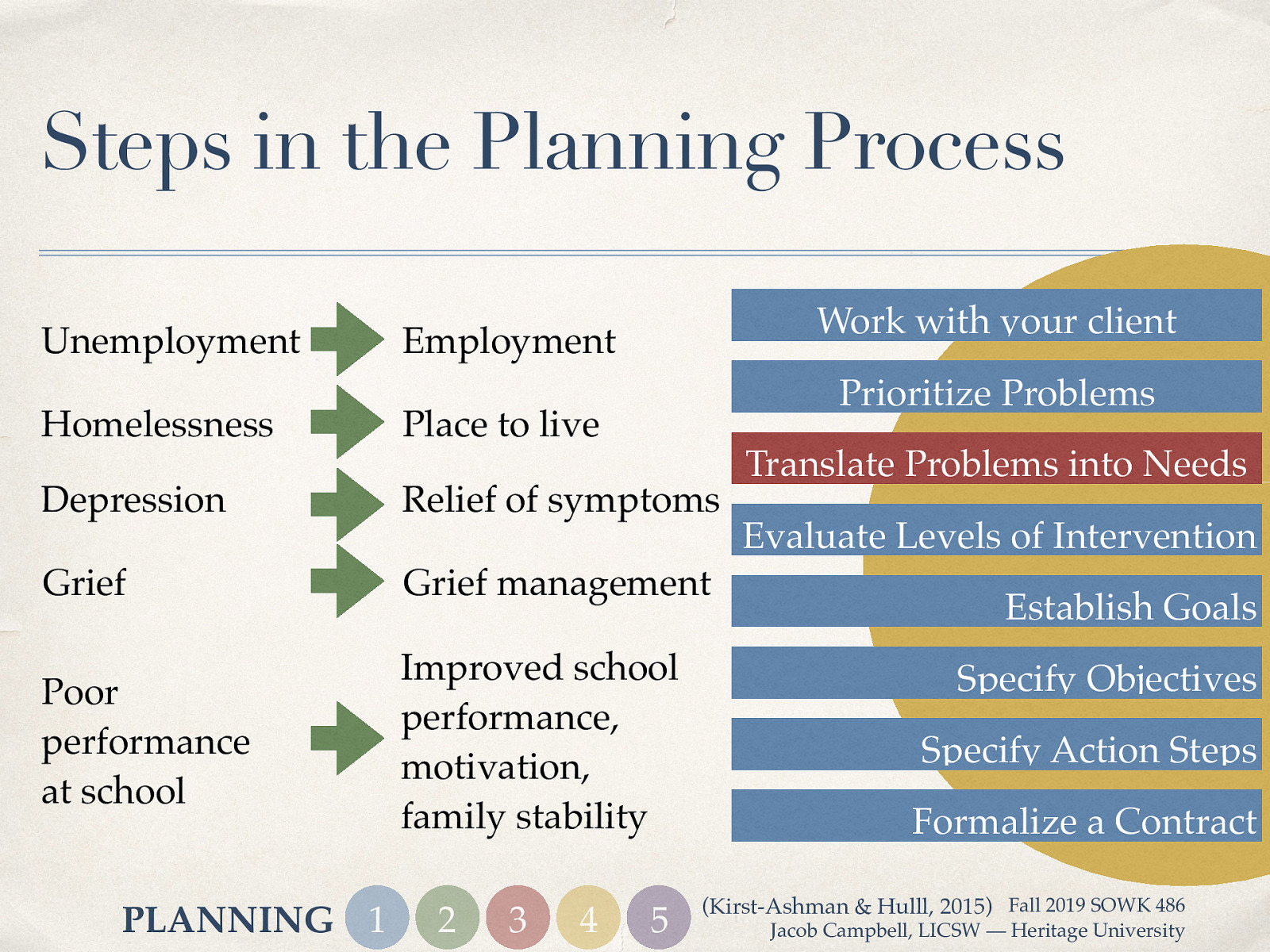 Steps in the Planning Process Unemployment Work with your client Employment Prioritize Problems Homelessness Place to live Depression Relief of symptoms Grief Grief management Poor performance at school Improved school performance, motivation, family stability PLANNING 1 2 3 4 5 Translate Problems into Needs Evaluate Levels of Intervention Establish Goals Specify Objectives Specify Action Steps Formalize a Contract (Kirst-Ashman & Hulll, 2015) Fall 2019 SOWK 486 Jacob Campbell, LICSW — Heritage University
