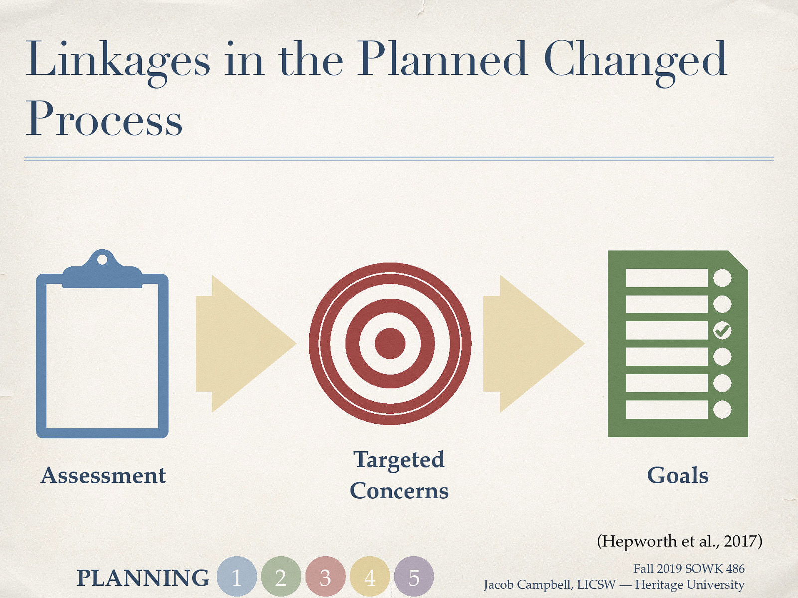 Linkages in the Planned Changed Process Targeted Concerns Assessment Goals (Hepworth et al., 2017) PLANNING 1 2 3 4 5 Fall 2019 SOWK 486 Jacob Campbell, LICSW — Heritage University
