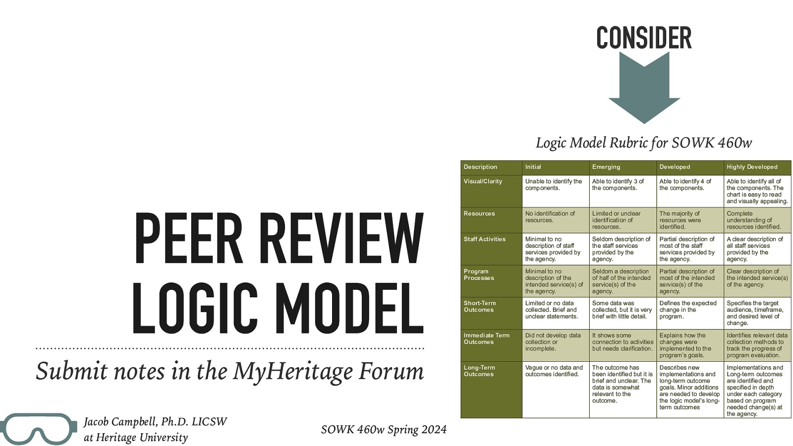 CONSIDER Logic Model Rubric for SOWK 460w PEER REVIEW LOGIC MODEL Submit notes in the MyHeritage Forum Jacob Campbell, Ph.D. LICSW at Heritage University SOWK 460w Spring 2024 Description Initial Emerging Developed Highly Developed Visual/Clarity Unable to identify the components. Able to identify 3 of the components. Able to identify 4 of the components. Able to identify all of the components. The chart is easy to read and visually appealing. Resources No identification of resources. Limited or unclear identification of resources. The majority of resources were identified. Complete understanding of resources identified. Staff Activities Minimal to no description of staff services provided by the agency. Seldom description of the staff services provided by the agency. Partial description of most of the staff services provided by the agency. A clear description of all staff services provided by the agency. Program Processes Minimal to no description of the intended service(s) of the agency. Seldom a description of half of the intended service(s) of the agency. Partial description of most of the intended service(s) of the agency. Clear description of the intended service(s) of the agency. Short-Term Outcomes Limited or no data collected. Brief and unclear statements. Some data was collected, but it is very brief with little detail. Defines the expected change in the program. Specifies the target audience, timeframe, and desired level of change. Immediate Term Outcomes Did not develop data collection or incomplete. It shows some connection to activities but needs clarification. Explains how the changes were implemented to the program’s goals. Identifies relevant data collection methods to track the progress of program evaluation. Long-Term Outcomes Vague or no data and outcomes identified. The outcome has been identified but it is brief and unclear. The data is somewhat relevant to the outcome. Describes new implementations and long-term outcome goals. Minor additions are needed to develop the logic model’s longterm outcomes Implementations and Long-term outcomes are identified and specified in depth under each category based on program needed change(s) at the agency.
