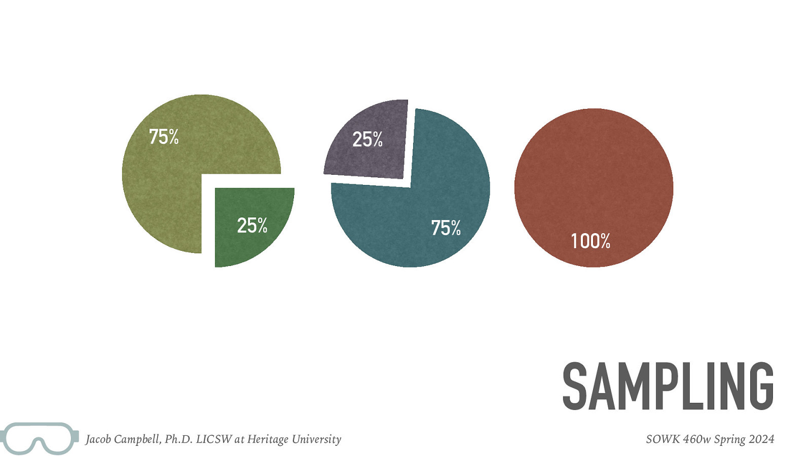 75% 25% 25% 75% 100% SAMPLING Jacob Campbell, Ph.D. LICSW at Heritage University SOWK 460w Spring 2024
