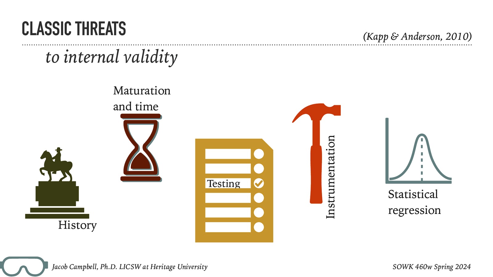 CLASSIC THREATS (Kapp & Anderson, 2010) to internal validity Testing History Jacob Campbell, Ph.D. LICSW at Heritage University Instrumentation Maturation and time Statistical regression SOWK 460w Spring 2024
