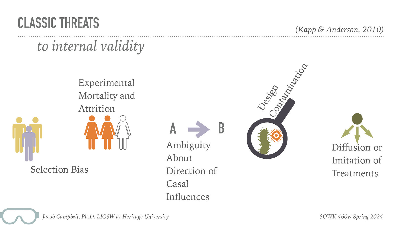 CLASSIC THREATS (Kapp & Anderson, 2010) tio n to internal validity De s Co ign nt am ina Experimental Mortality and Attrition A Selection Bias Ambiguity About Direction of Casal In uences ff fl Jacob Campbell, Ph.D. LICSW at Heritage University B Di usion or Imitation of Treatments SOWK 460w Spring 2024
