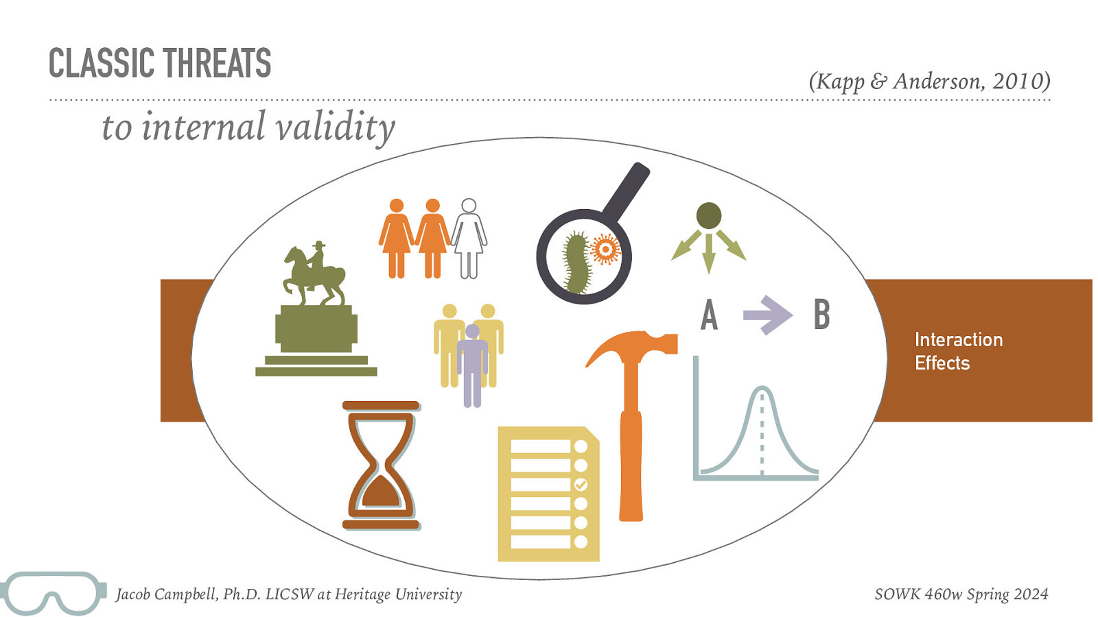 CLASSIC THREATS (Kapp & Anderson, 2010) to internal validity A Jacob Campbell, Ph.D. LICSW at Heritage University B Interaction Effects SOWK 460w Spring 2024
