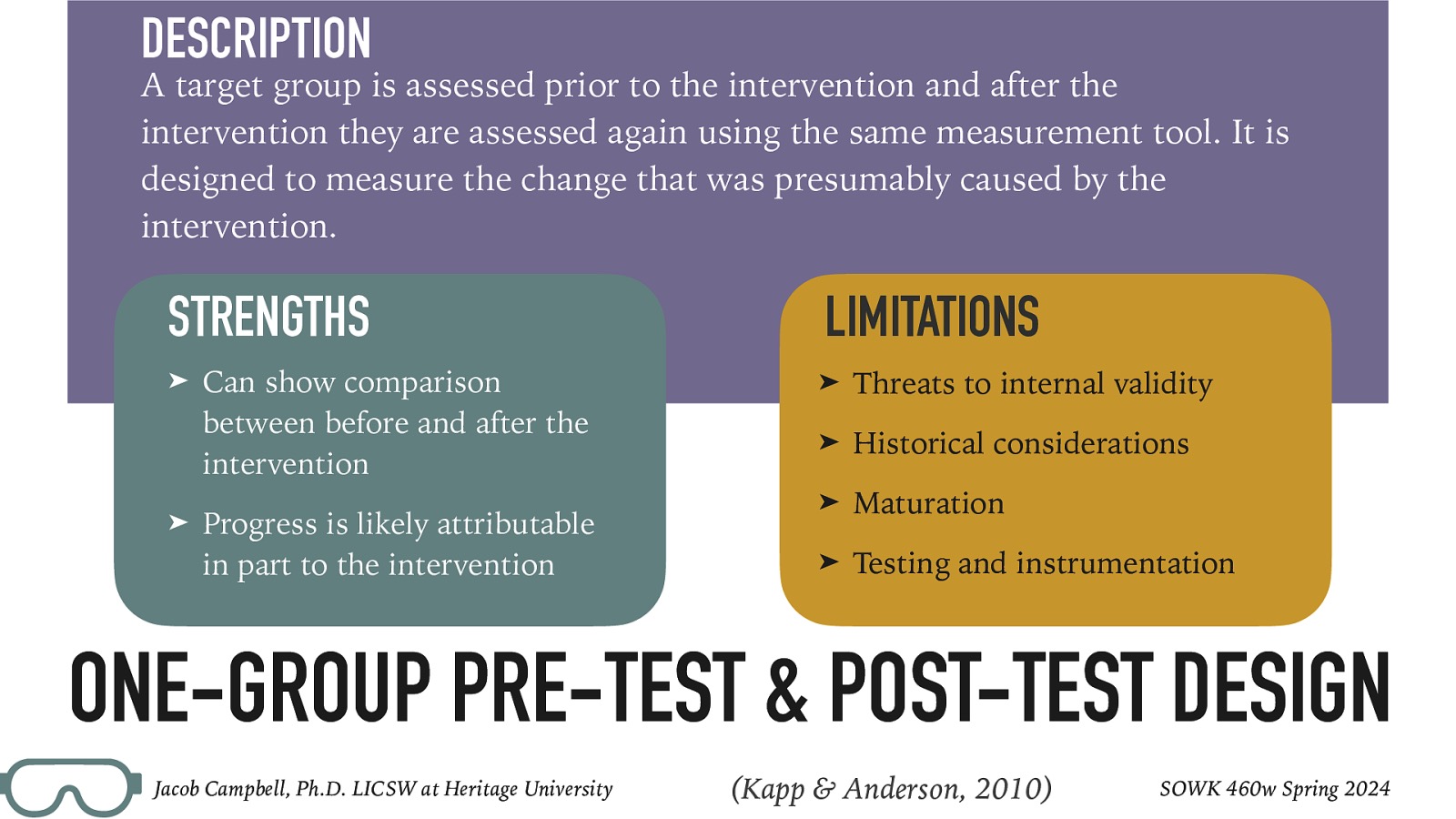 DESCRIPTION A target group is assessed prior to the intervention and after the intervention they are assessed again using the same measurement tool. It is designed to measure the change that was presumably caused by the intervention. STRENGTHS ➤ ➤ LIMITATIONS Can show comparison between before and after the intervention ➤ Threats to internal validity ➤ Historical considerations Progress is likely attributable in part to the intervention ➤ Maturation ➤ Testing and instrumentation ONE-GROUP PRE-TEST & POST-TEST DESIGN Jacob Campbell, Ph.D. LICSW at Heritage University (Kapp & Anderson, 2010) SOWK 460w Spring 2024
