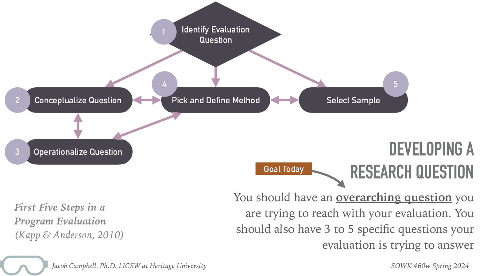 1 Identify Evaluation Question 4 2 Conceptualize Question 3 Operationalize Question 5 Pick and Define Method Select Sample Goal Today DEVELOPING A RESEARCH QUESTION You should have an overarching question you are trying to reach with your evaluation. You should also have 3 to 5 speci c questions your evaluation is trying to answer First Five Steps in a Program Evaluation (Kapp & Anderson, 2010) fi Jacob Campbell, Ph.D. LICSW at Heritage University SOWK 460w Spring 2024
