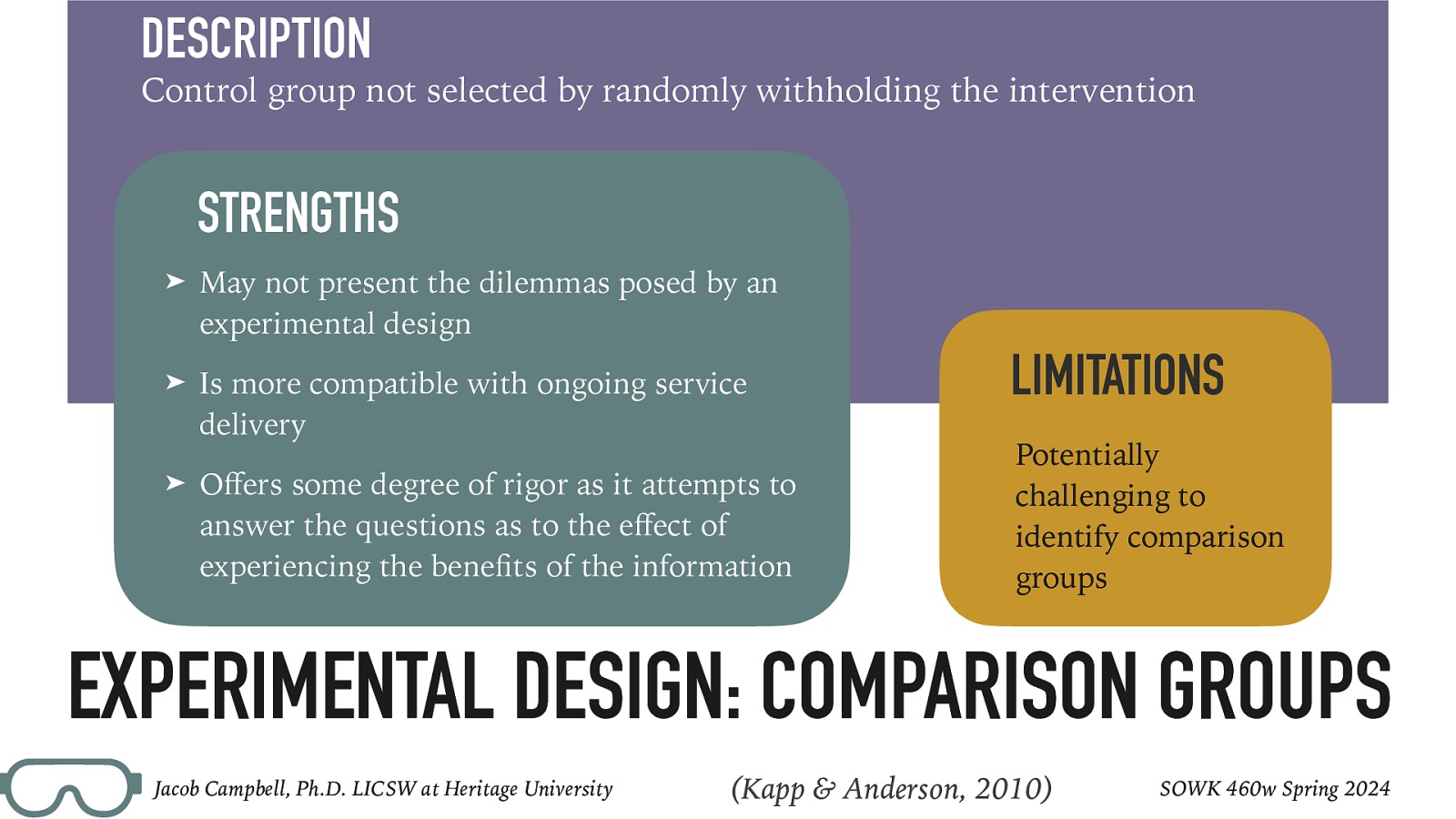 DESCRIPTION Control group not selected by randomly withholding the intervention STRENGTHS ➤ May not present the dilemmas posed by an experimental design ➤ Is more compatible with ongoing service delivery ➤ O ers some degree of rigor as it attempts to answer the questions as to the e ect of experiencing the bene ts of the information LIMITATIONS Potentially challenging to identify comparison groups EXPERIMENTAL DESIGN: COMPARISON GROUPS ff fi ff Jacob Campbell, Ph.D. LICSW at Heritage University (Kapp & Anderson, 2010) SOWK 460w Spring 2024
