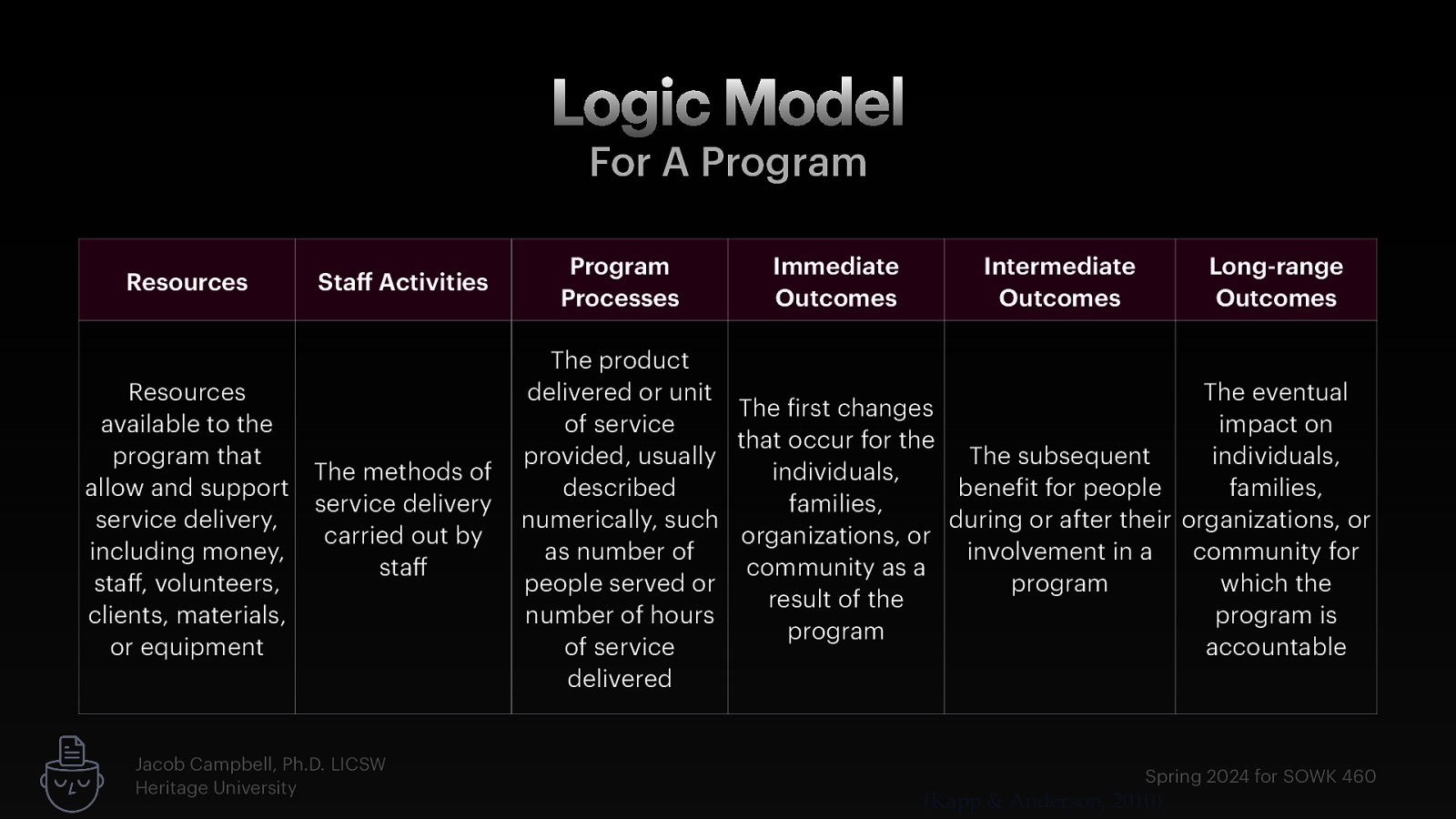 Logic Model For A Program Resources Resources available to the program that allow and support service delivery, including money, sta , volunteers, clients, materials, or equipment Sta Activities The methods of service delivery carried out by sta f f ff f ff Jacob Campbell, Ph.D. LICSW Heritage University Program Processes Immediate Outcomes Intermediate Outcomes Long-range Outcomes The product delivered or unit The eventual The irst changes of service impact on that occur for the provided, usually The subsequent individuals, individuals, described bene it for people families, families, numerically, such during or after their organizations, or organizations, or as number of involvement in a community for community as a people served or program which the result of the number of hours program is program of service accountable delivered Spring 2024 for SOWK 460 (Kapp & Anderson, 2010)
