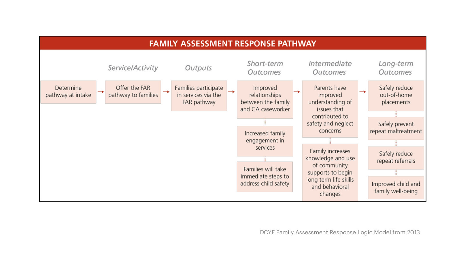 DCYF Family Assessment Response Logic Model from 2013 Jacob Campbell, Ph.D. LICSW Heritage University Spring 2024 for SOWK 460
