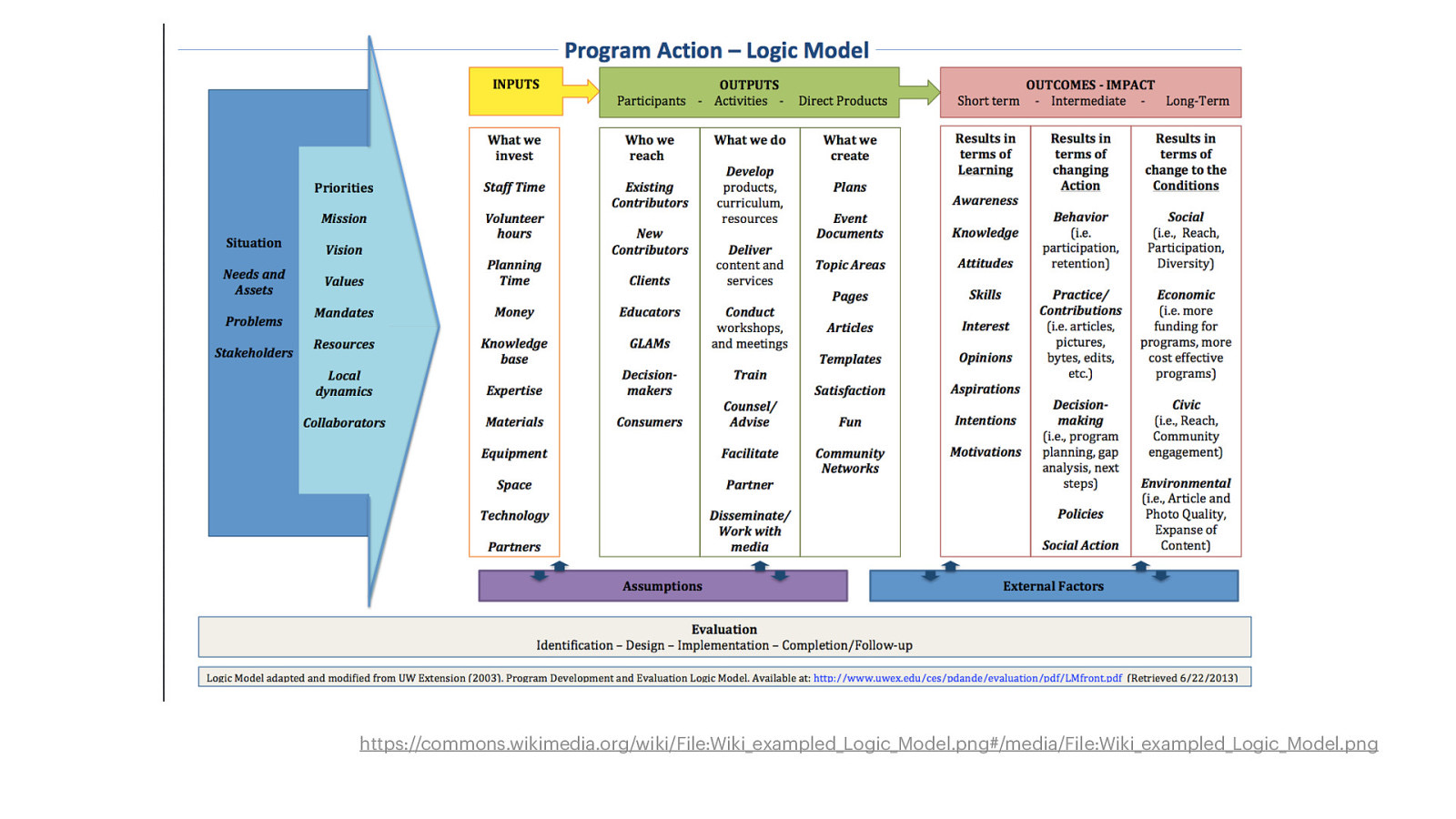 https://commons.wikimedia.org/wiki/File:Wiki_exampled_Logic_Model.png#/media/File:Wiki_exampled_Logic_Model.png Jacob Campbell, Ph.D. LICSW Spring 2024 for SOWK 460 Heritage University
